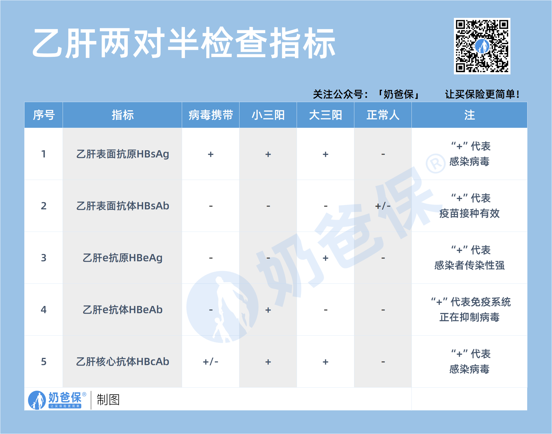 乙肝两对半检查