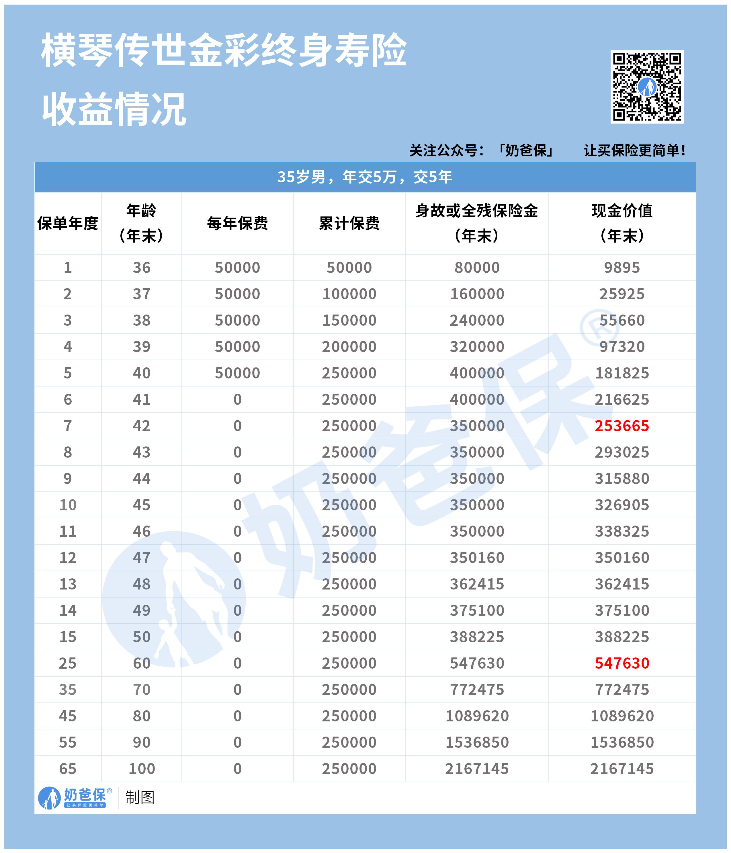 横琴传世金彩增额终身寿险收益演示_2