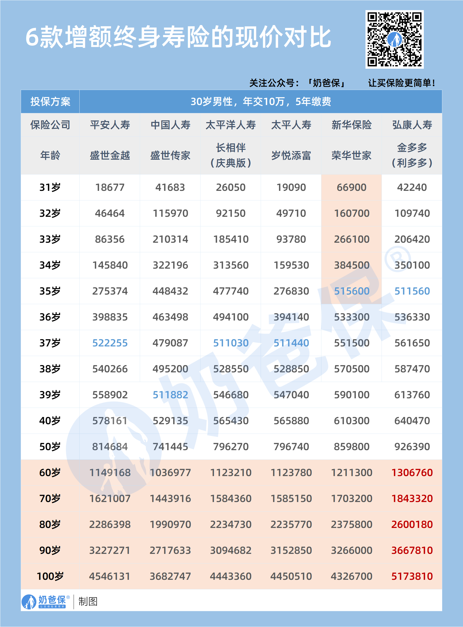 6款增额终身寿险现金价值对比