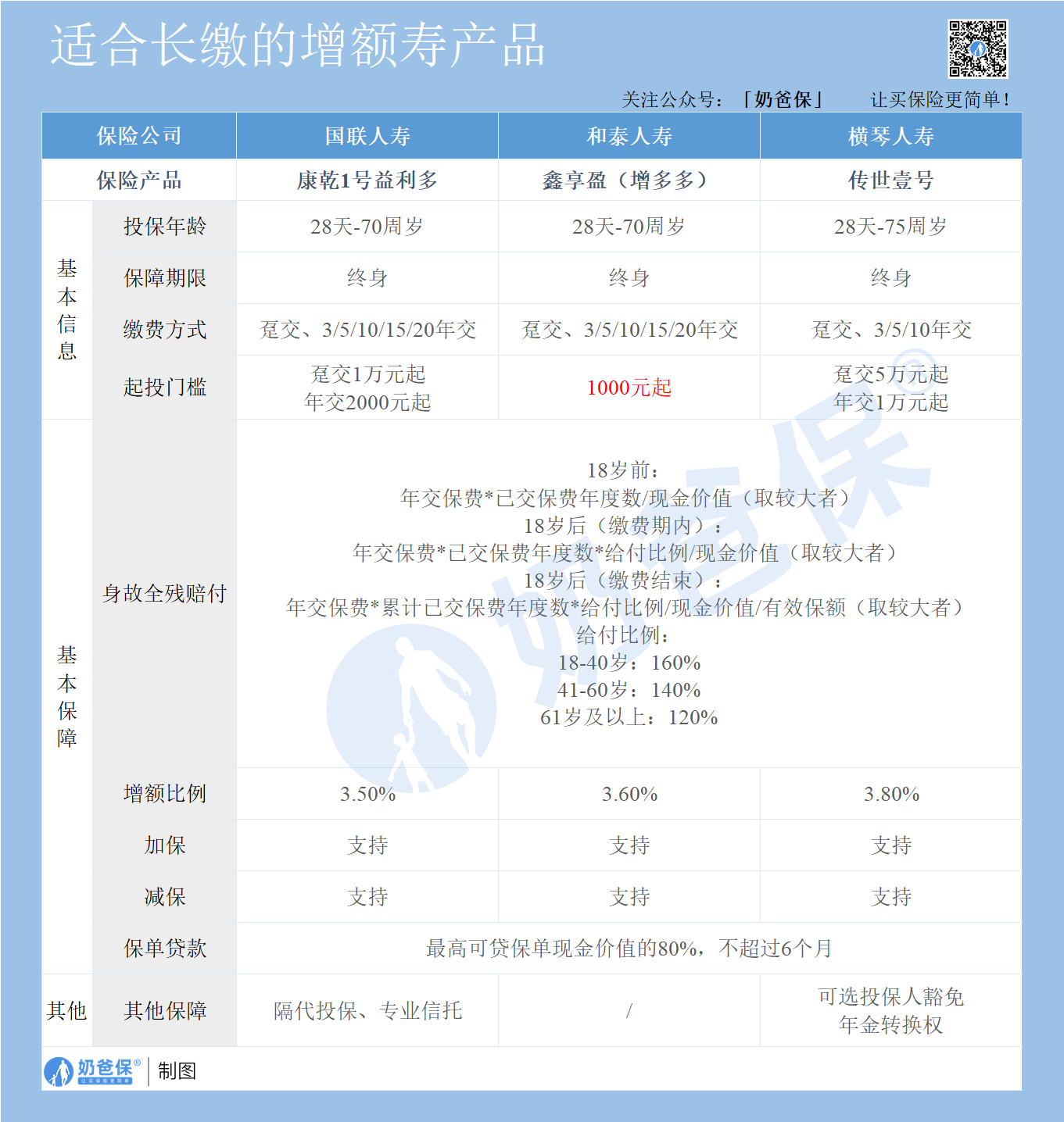 热门增额终身寿险对比
