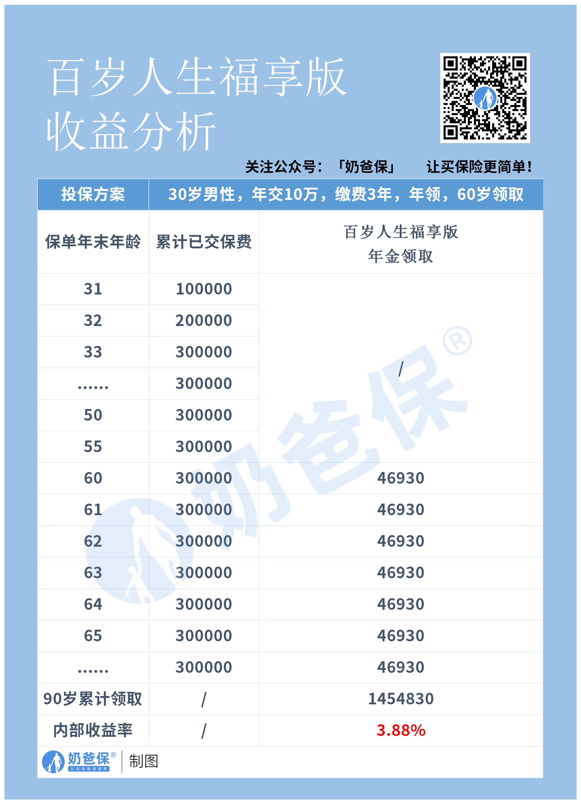 收益分析 收益分析