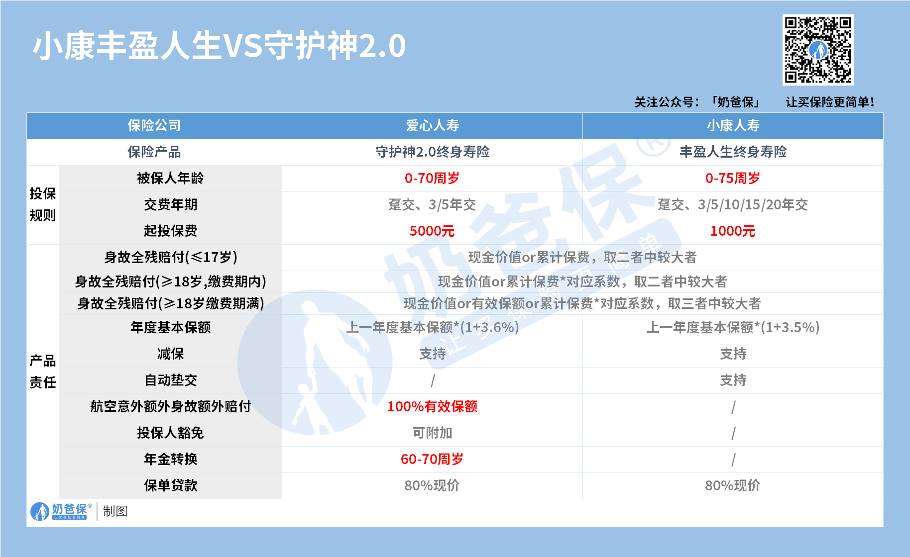 小康丰盈人生增额终身寿险对比守护神2