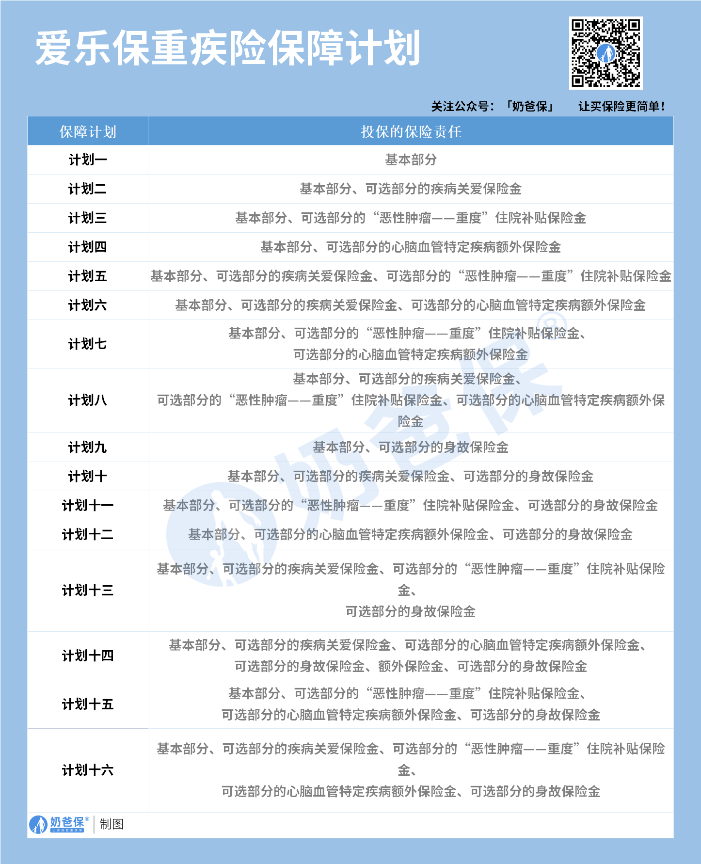招商仁和爱乐保重疾险