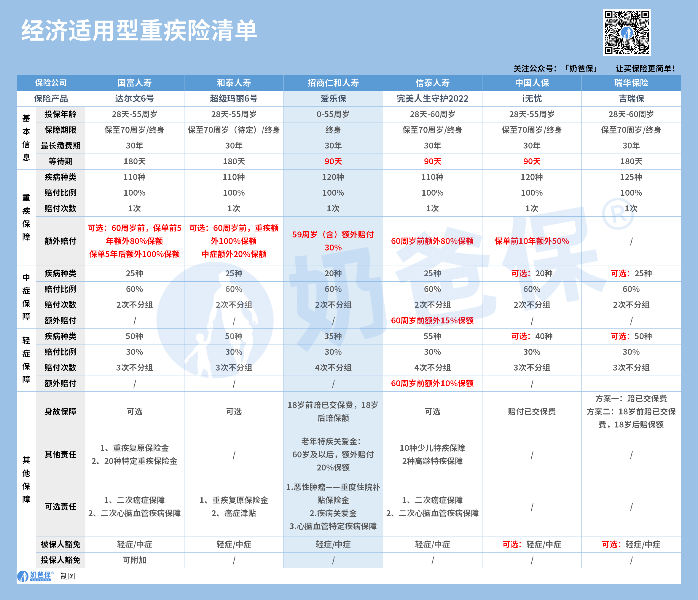 2022重疾险对比