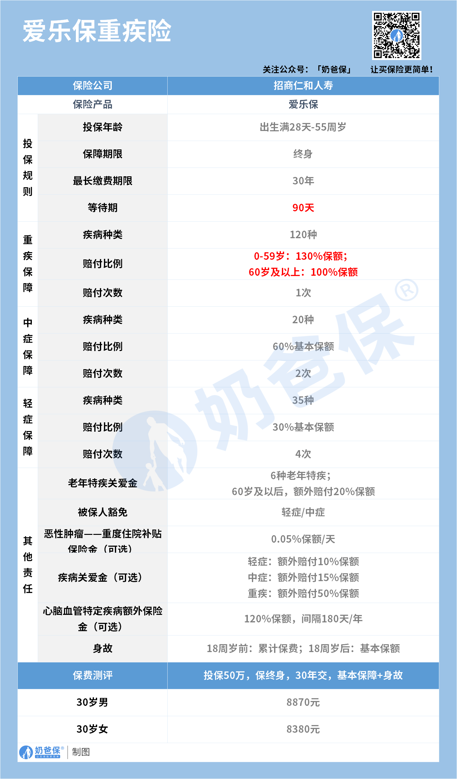 2022招商仁和爱乐保重疾险