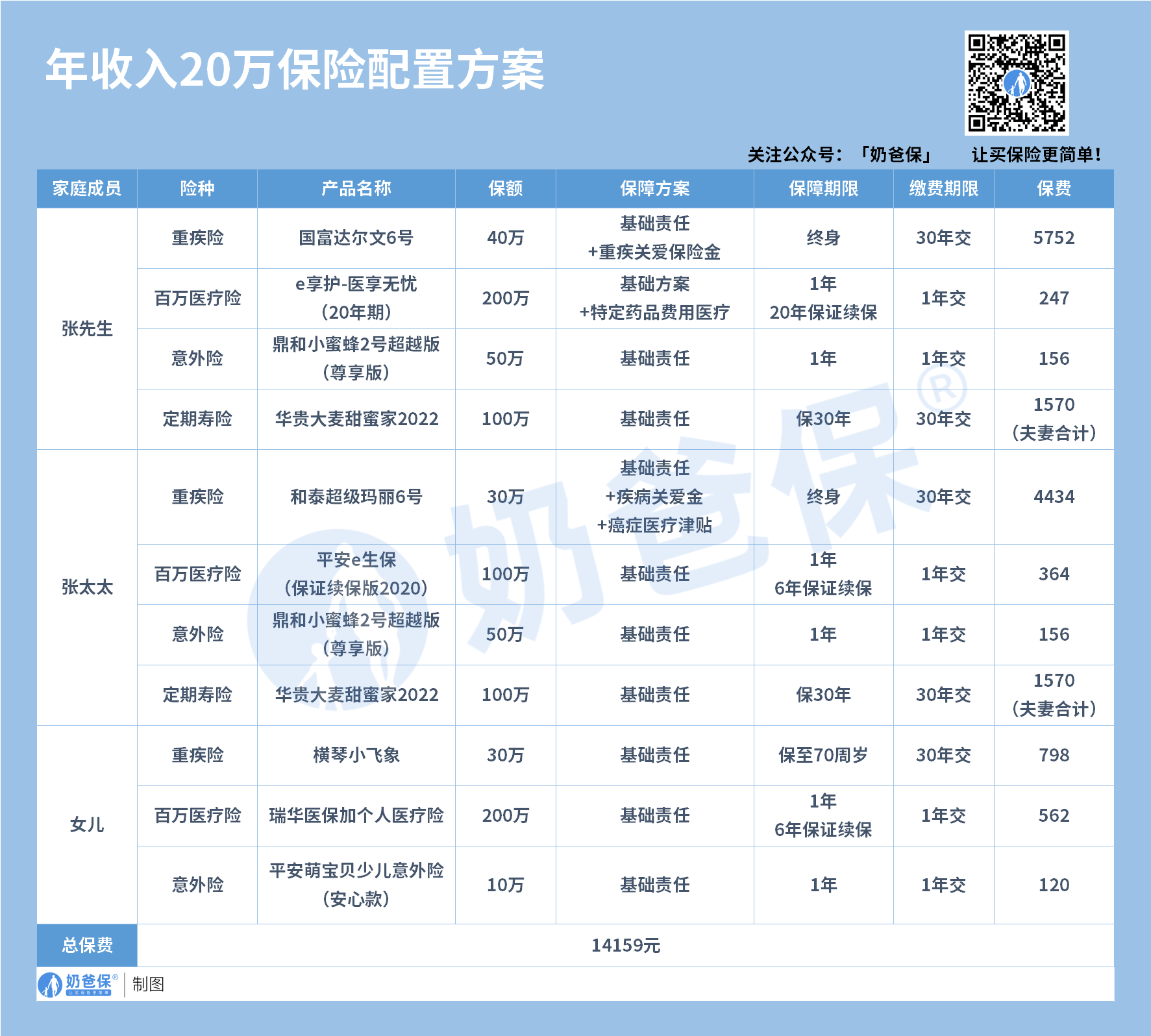 20万保险方案配置