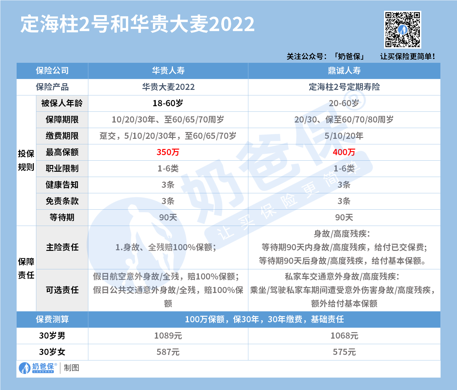 定海柱2号和华贵大麦2022寿险