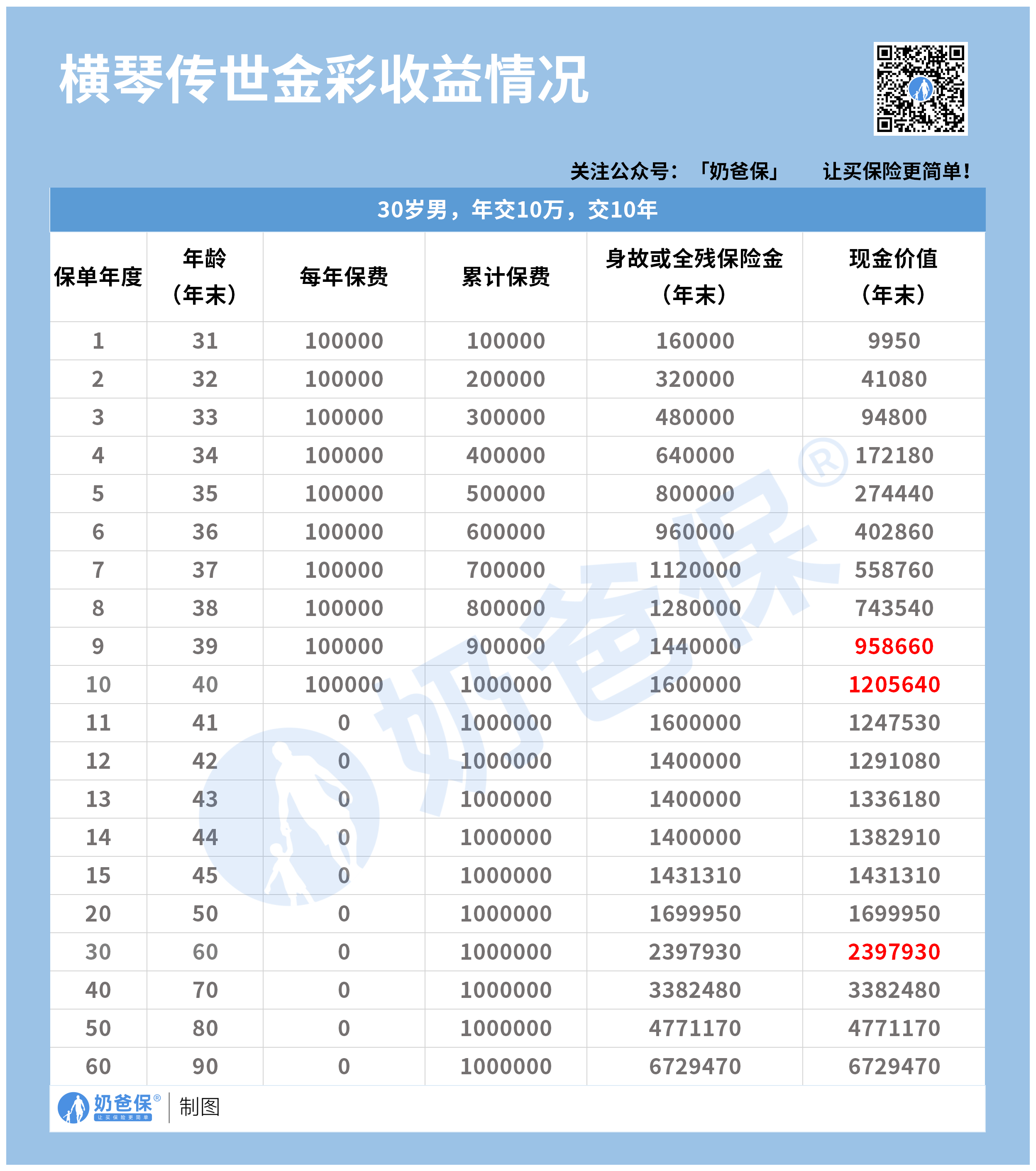 横琴传世金彩增额终身寿险收益演示
