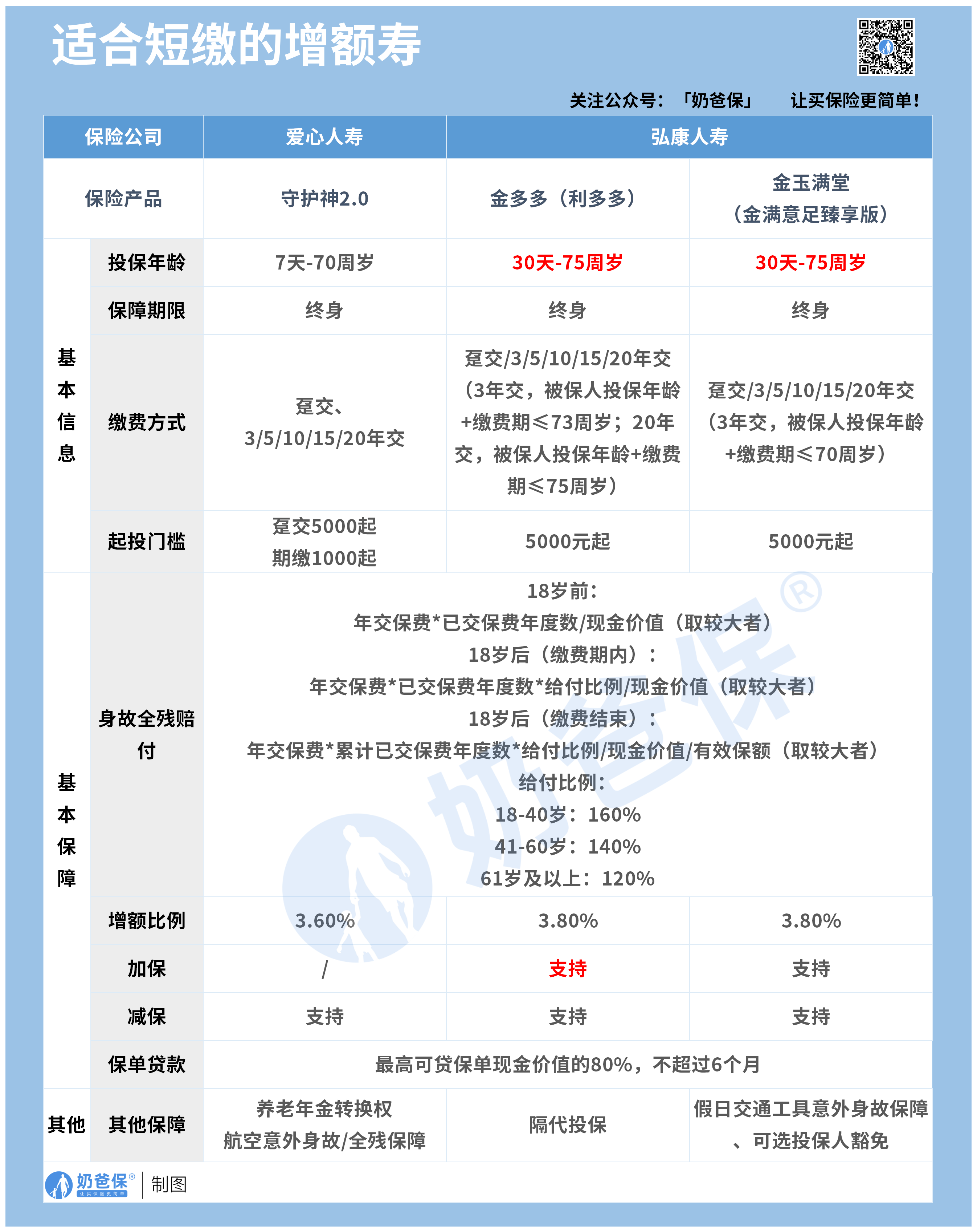 热门的增额终身寿险