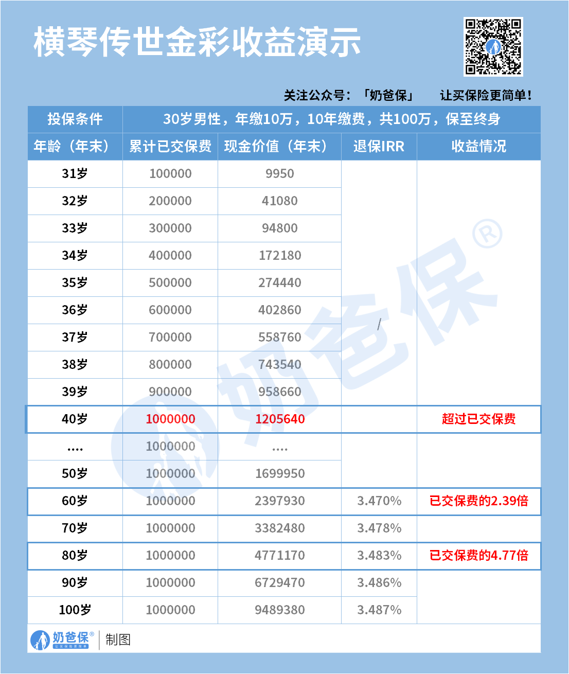 横琴传世金彩增额终身寿险收益演示