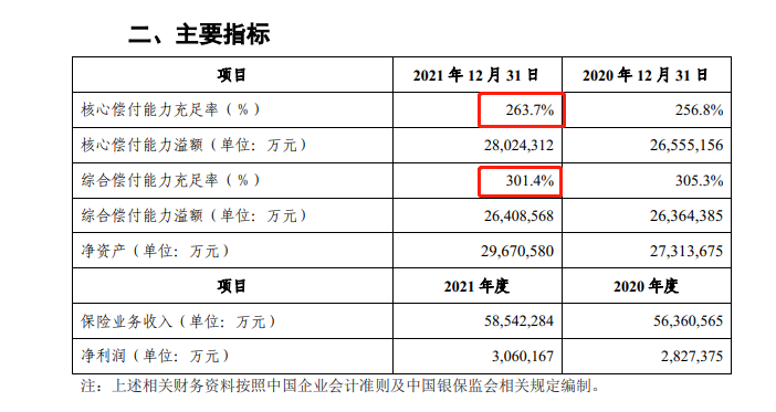 中国人民保险公司偿付能力