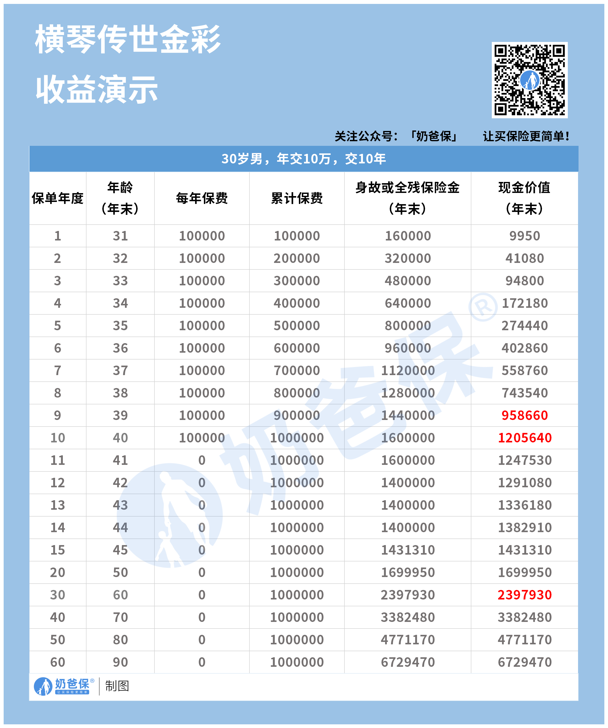 横琴传世金彩增额终身寿险收益演示