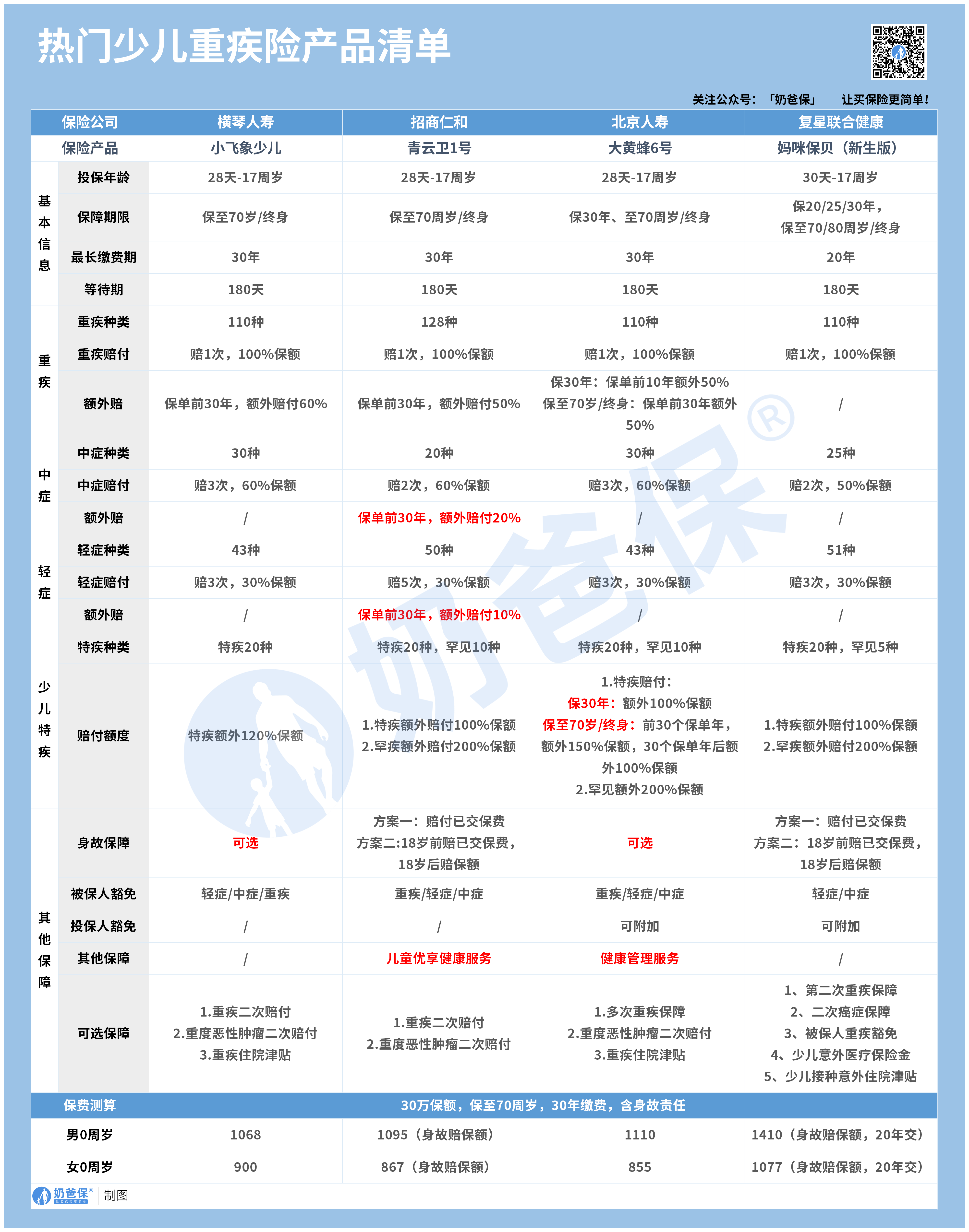 3月重疾险