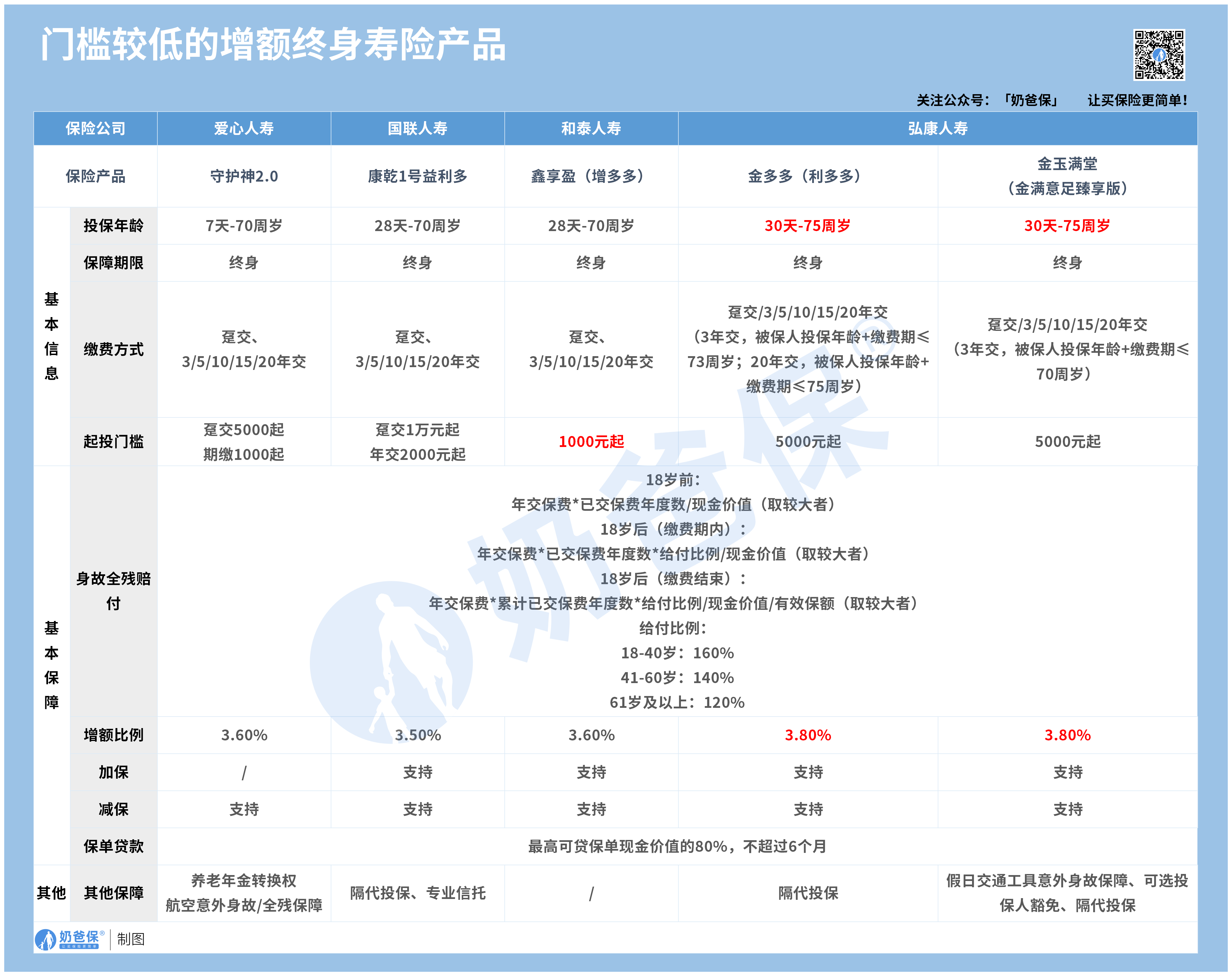 低门槛增额终身寿险产品