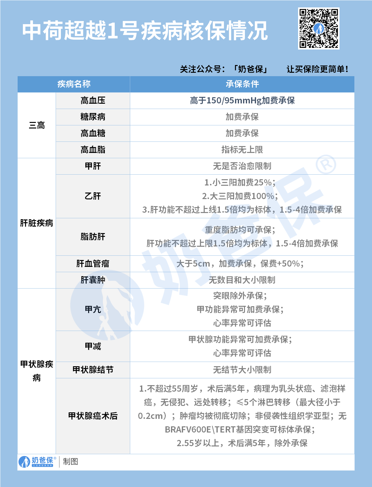 超越1号重疾险