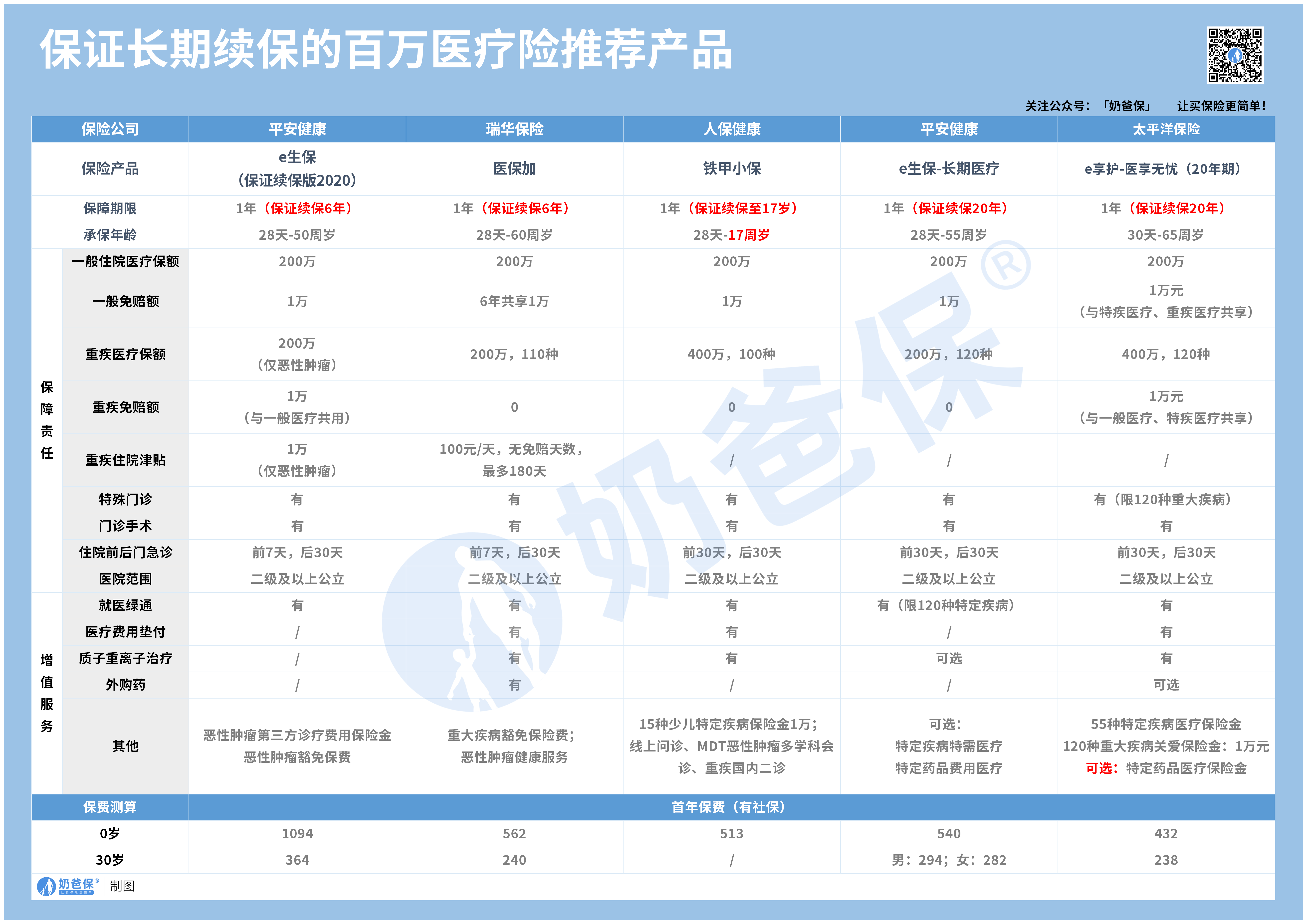 热门的医疗险