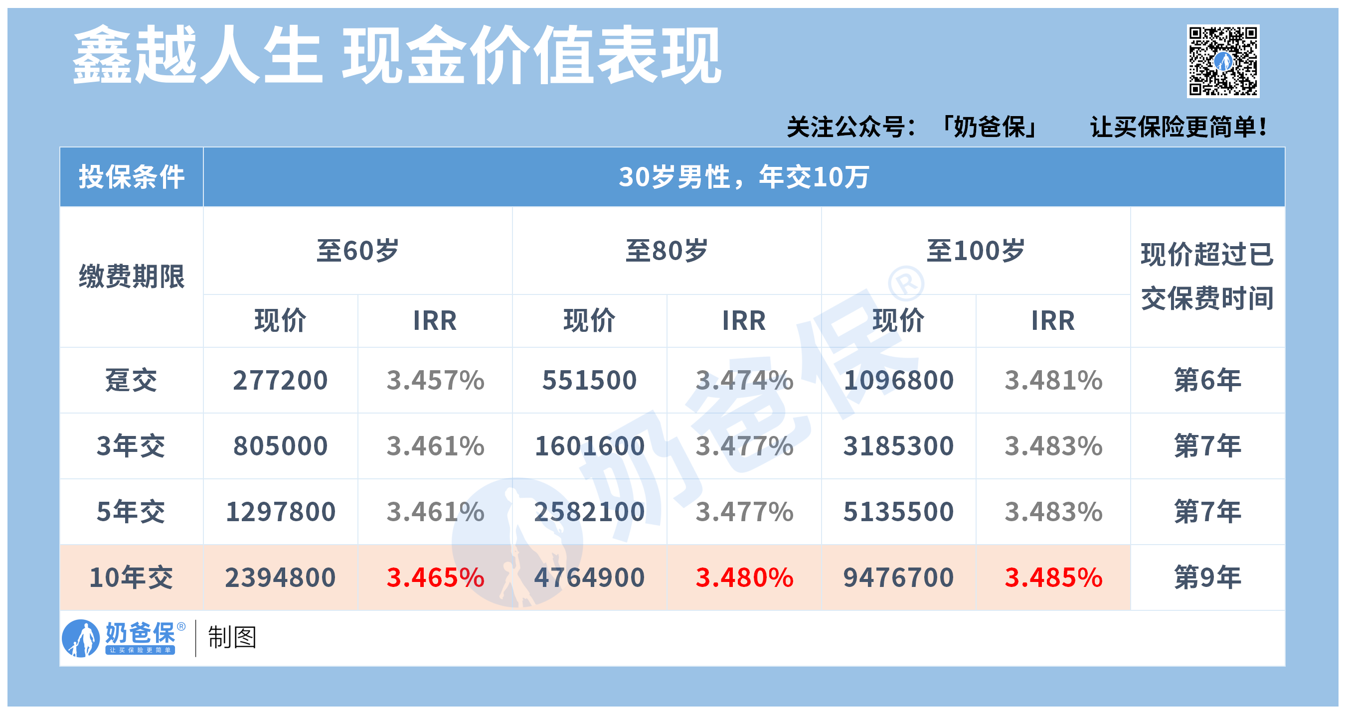 收益情况