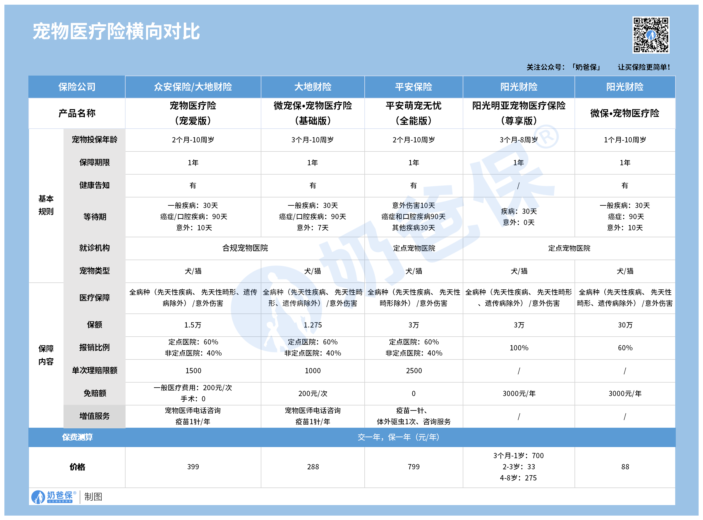 宠物保险对比