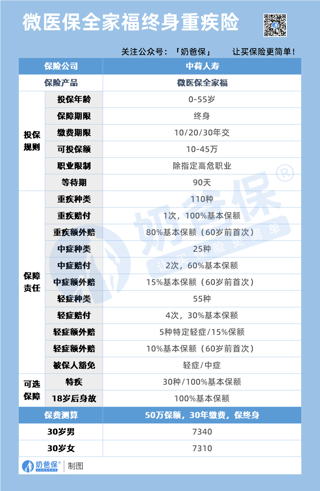 微医保全家福终身重疾险