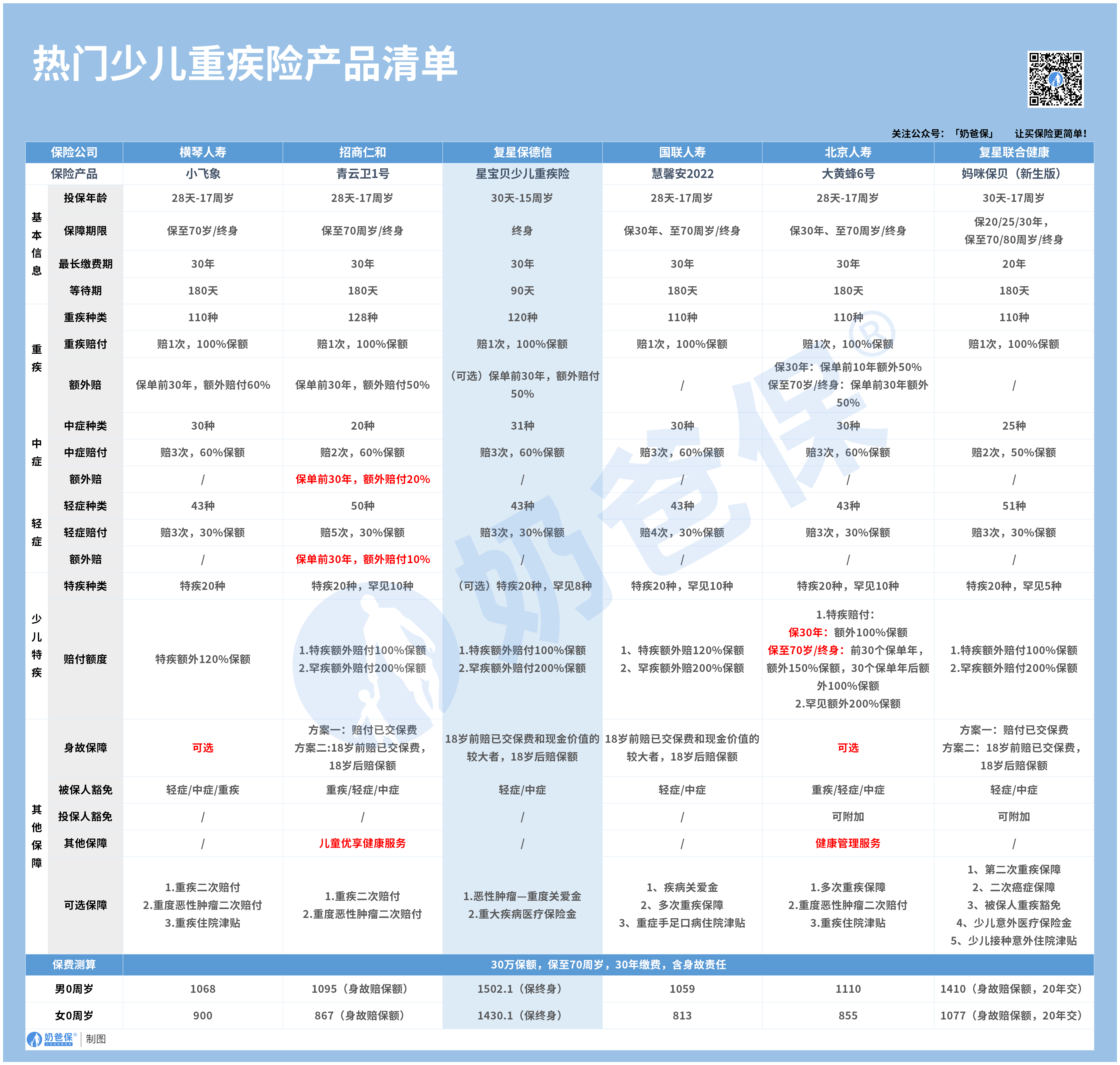 4月重疾险榜单