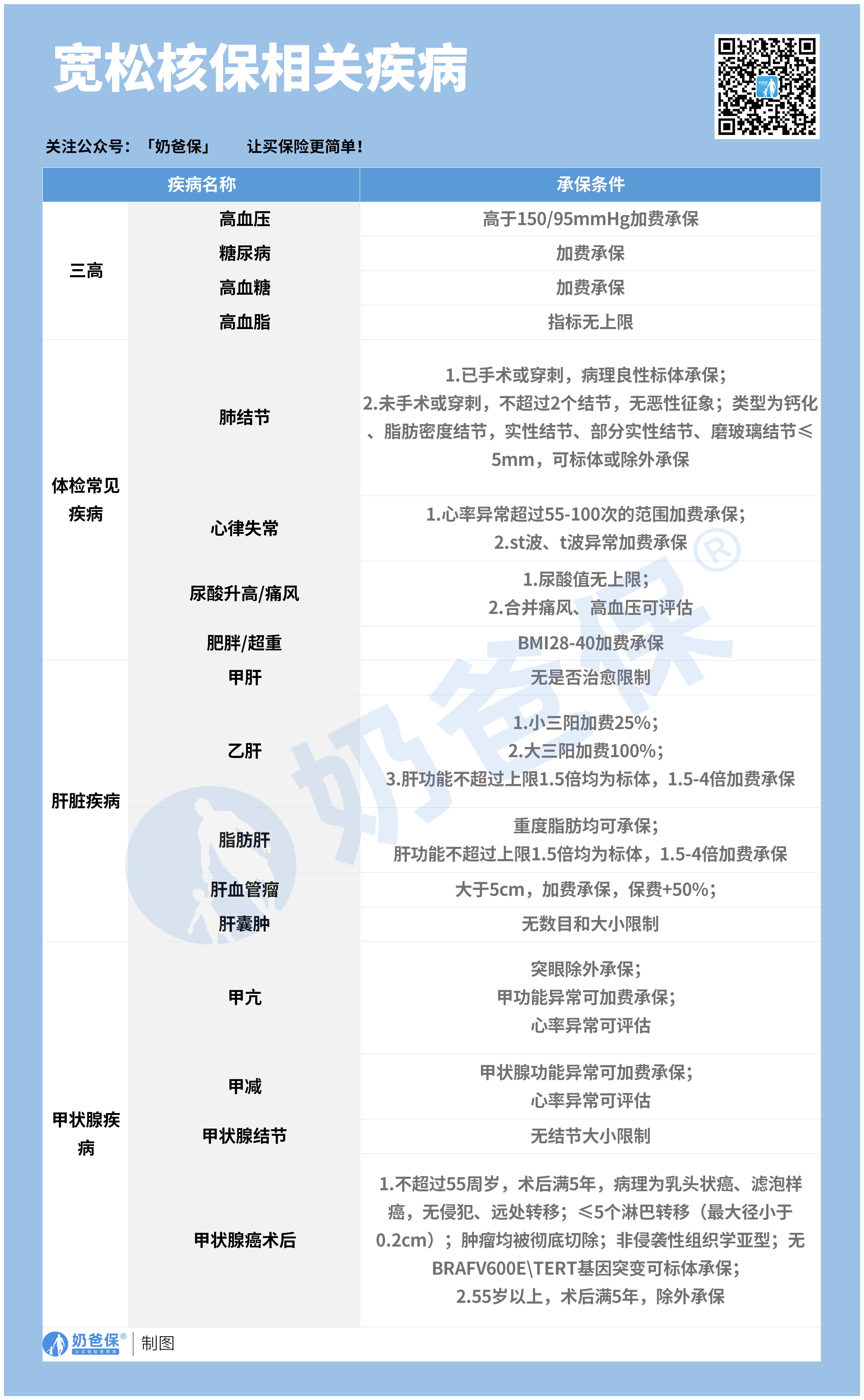 中荷超越1号 宽松核保疾病