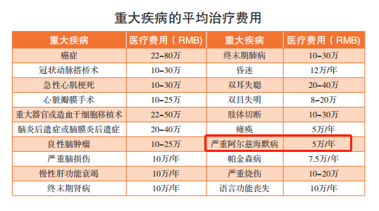 重疾平均治疗费用