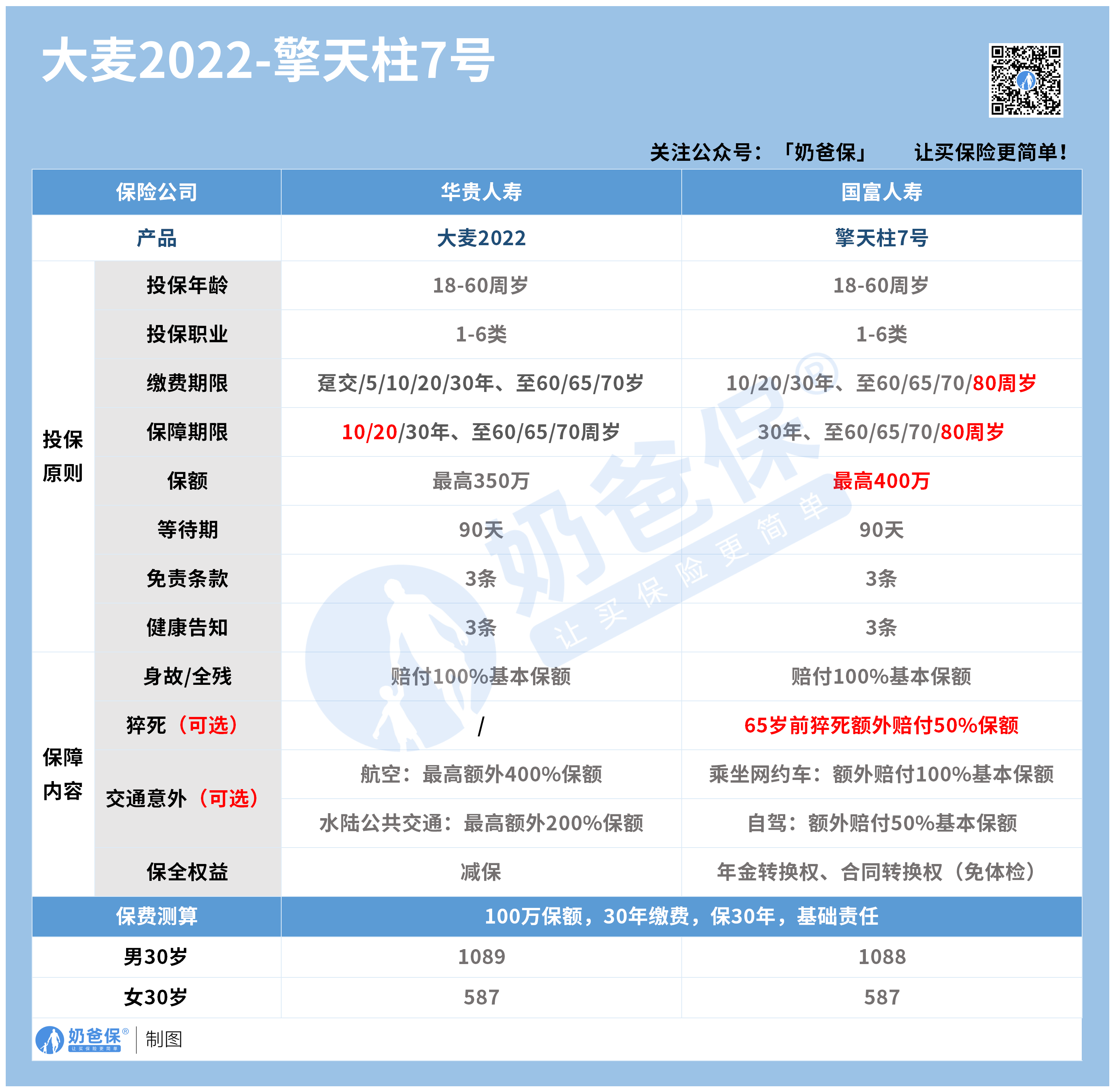 国富擎天柱7号定期寿险-大麦2022