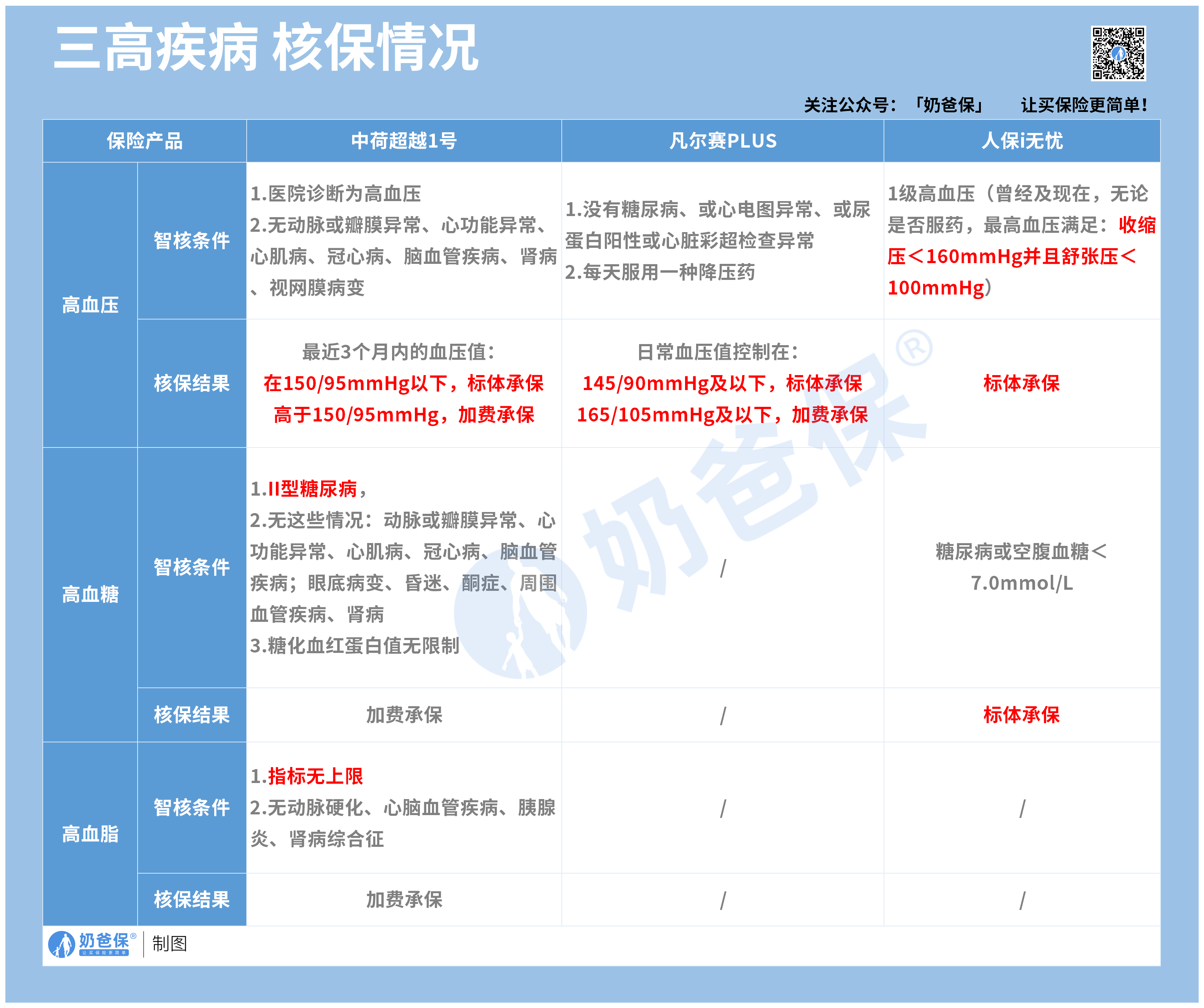 3款产品核保