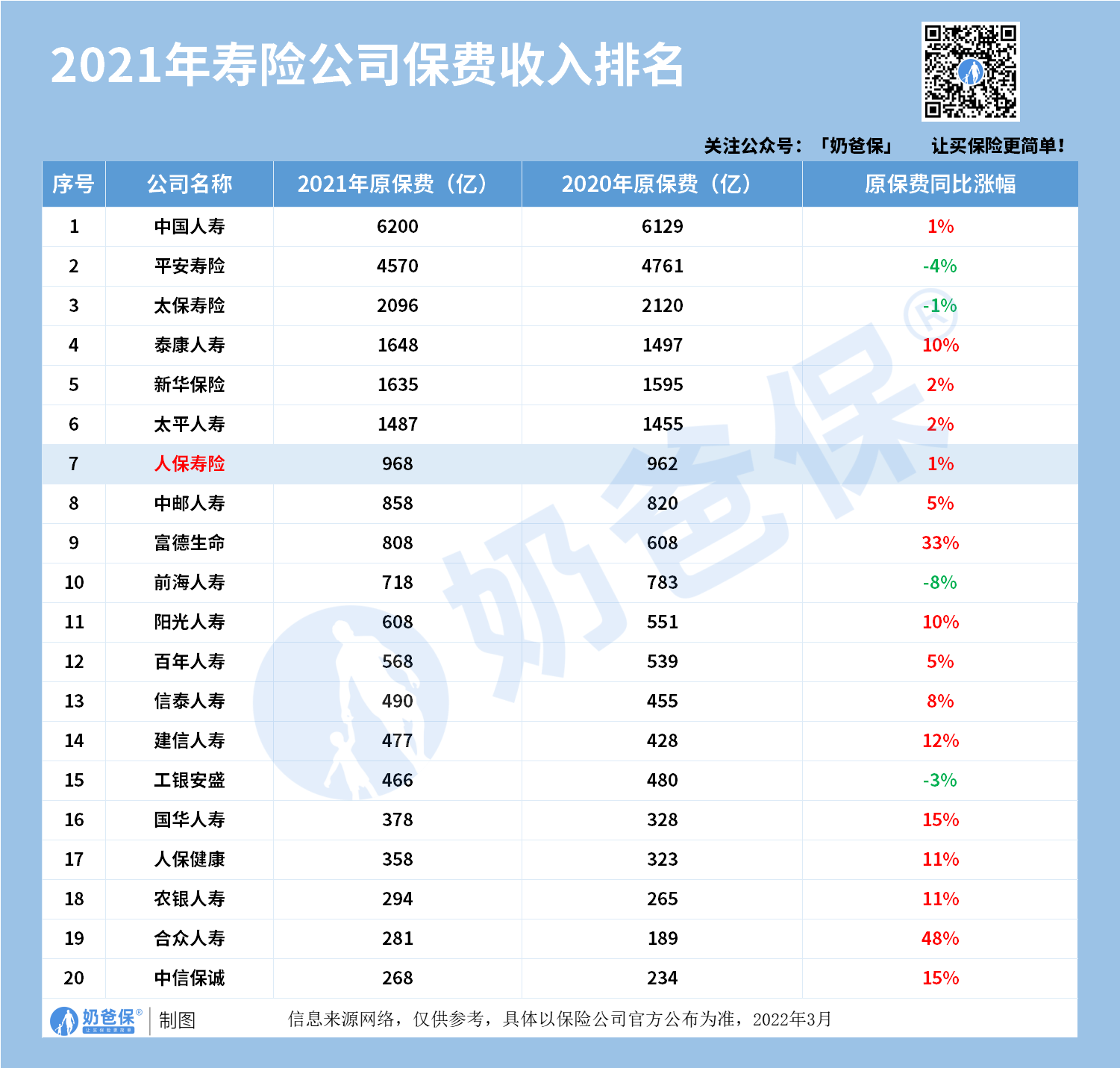 保费收入排名