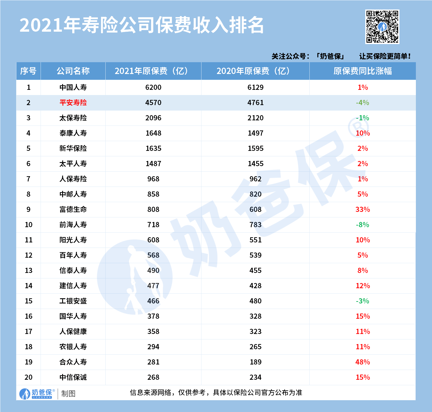 保费收入排名