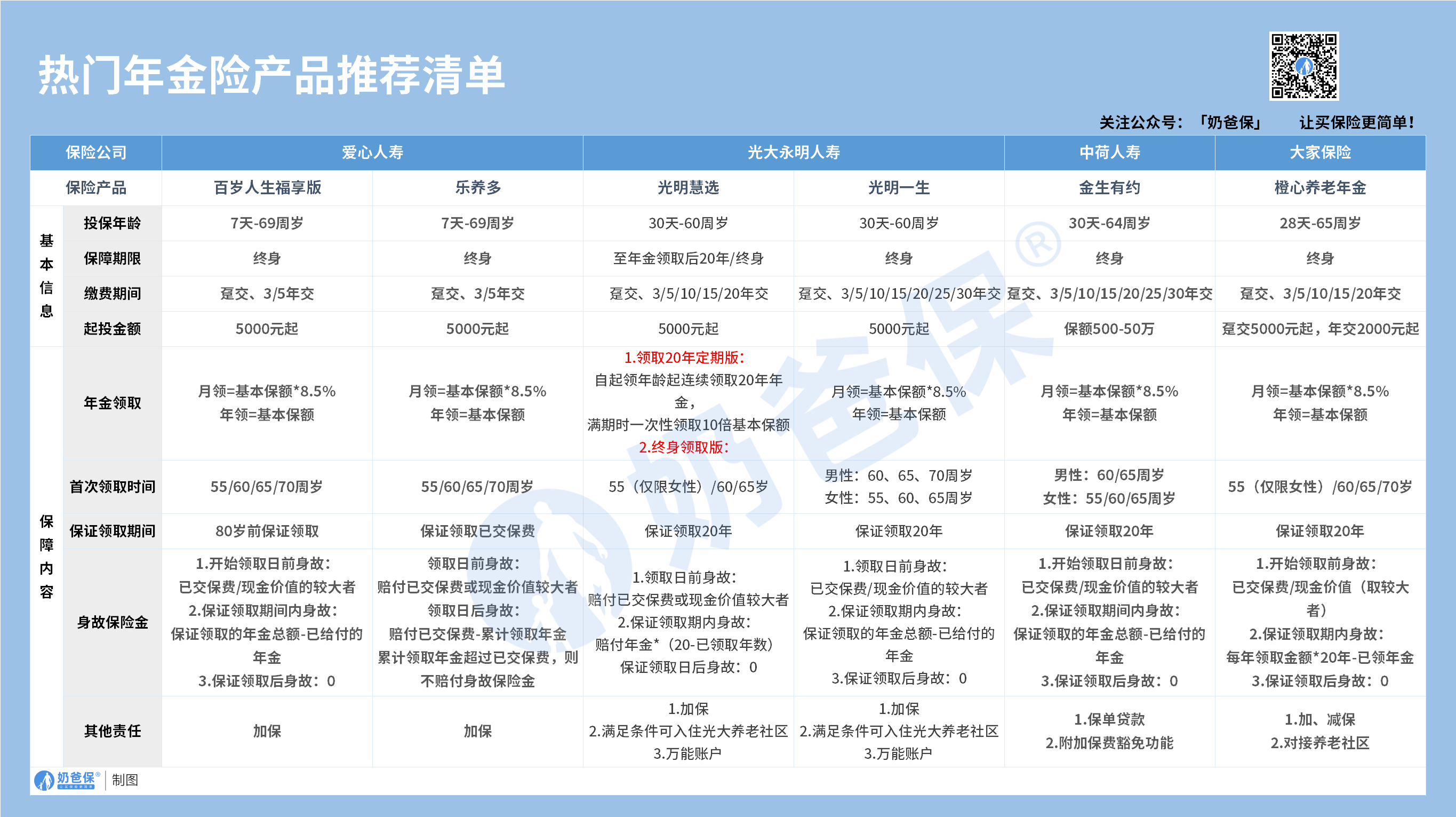 2022年热门养老年金险