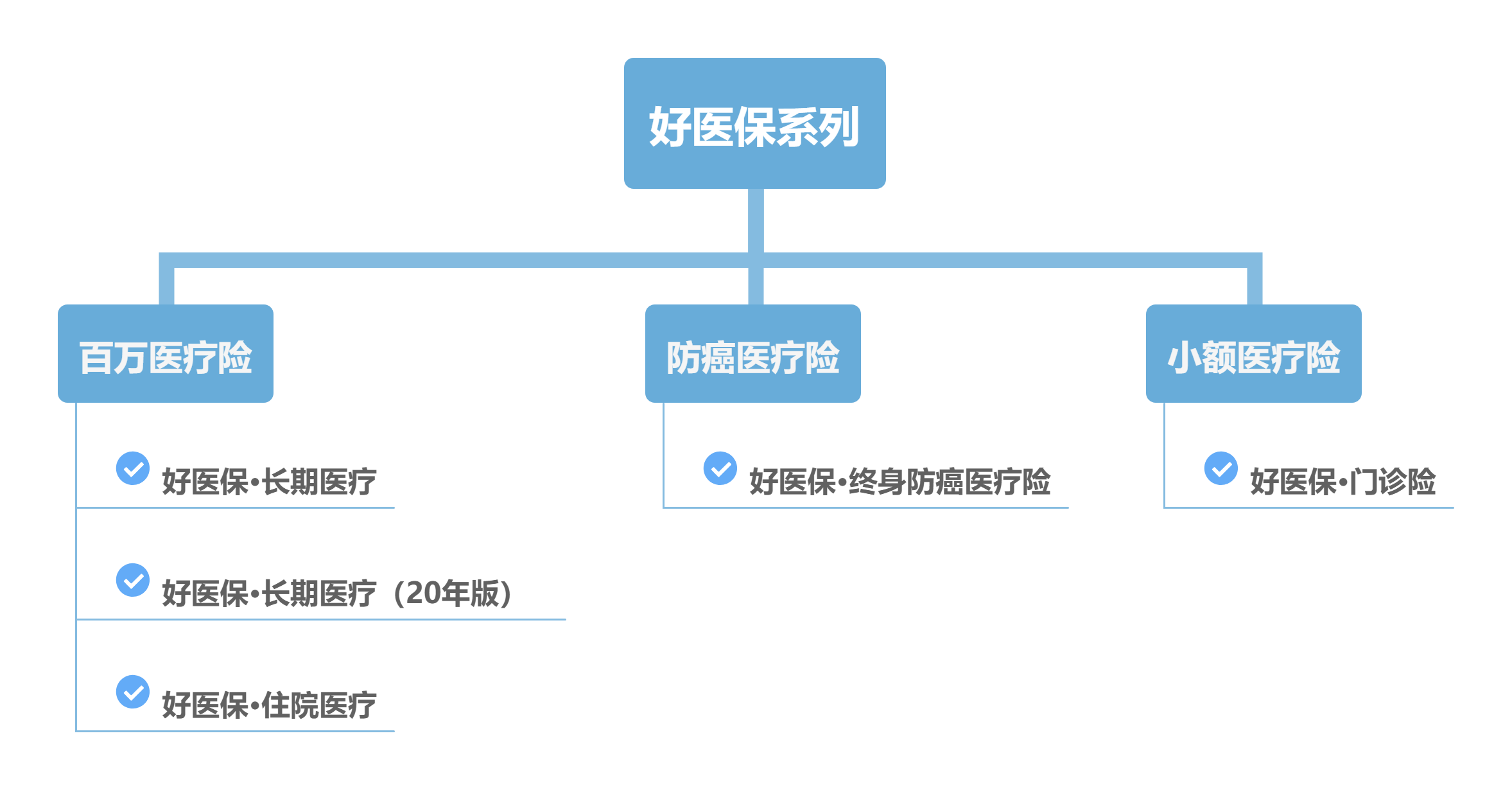 好医保分类