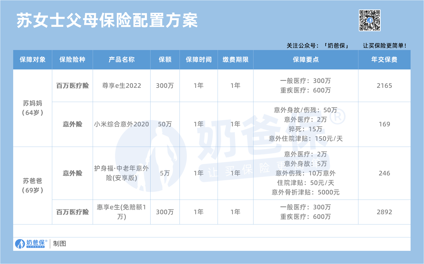 苏女士父母保险配置方案