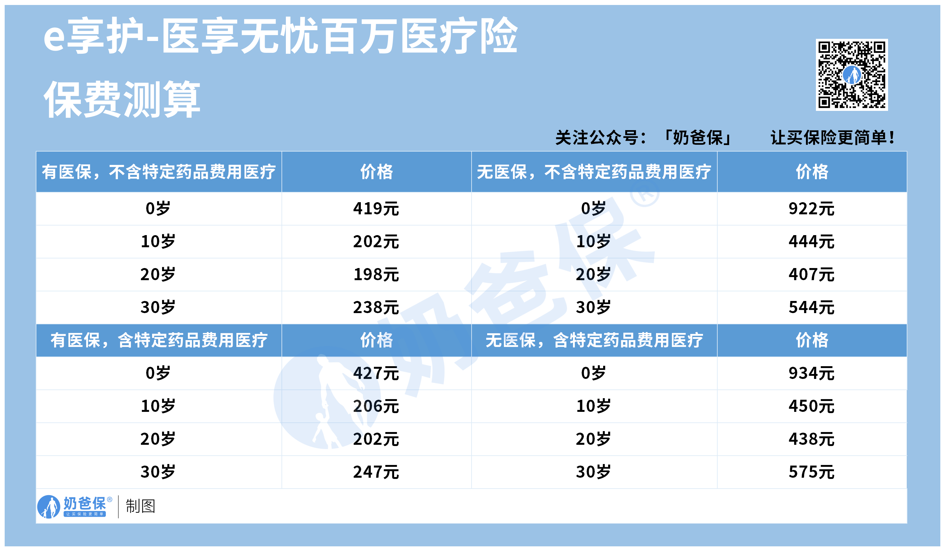 e享护-医享无忧百万医疗险保费