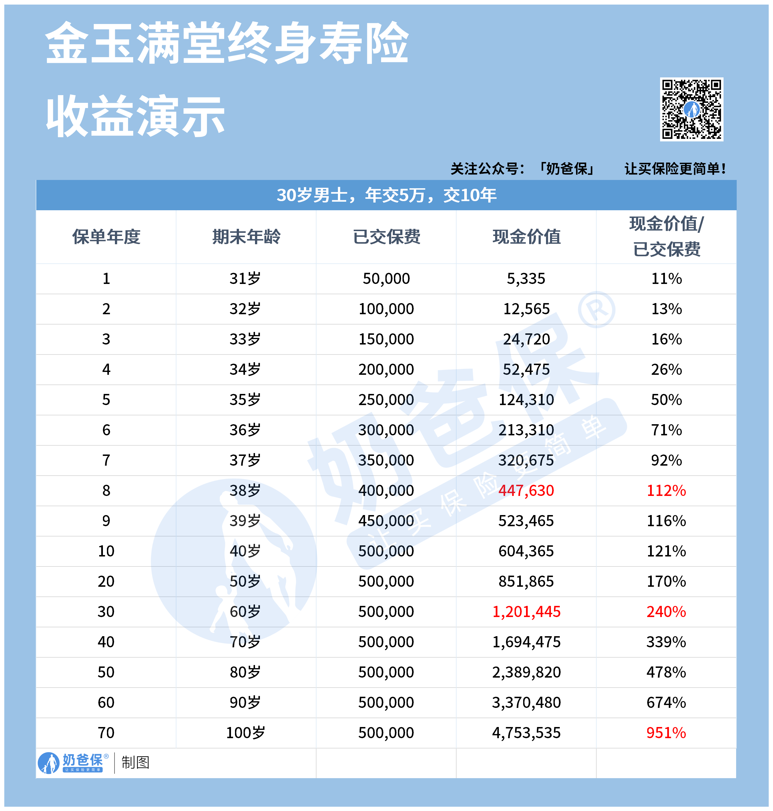 金玉满堂终身寿险收益