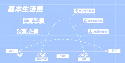 生活开支