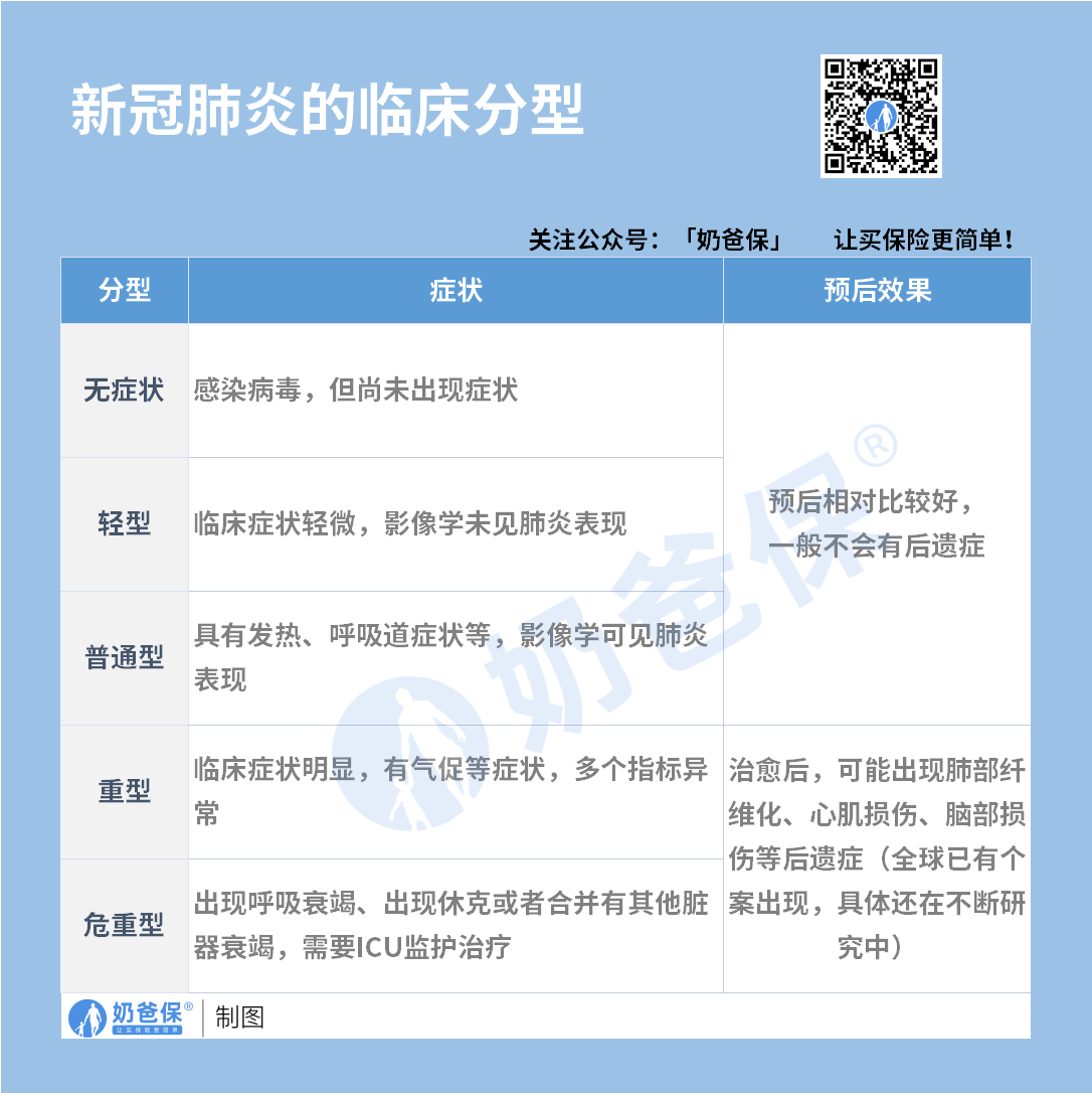 新冠肺炎患者的临床分型