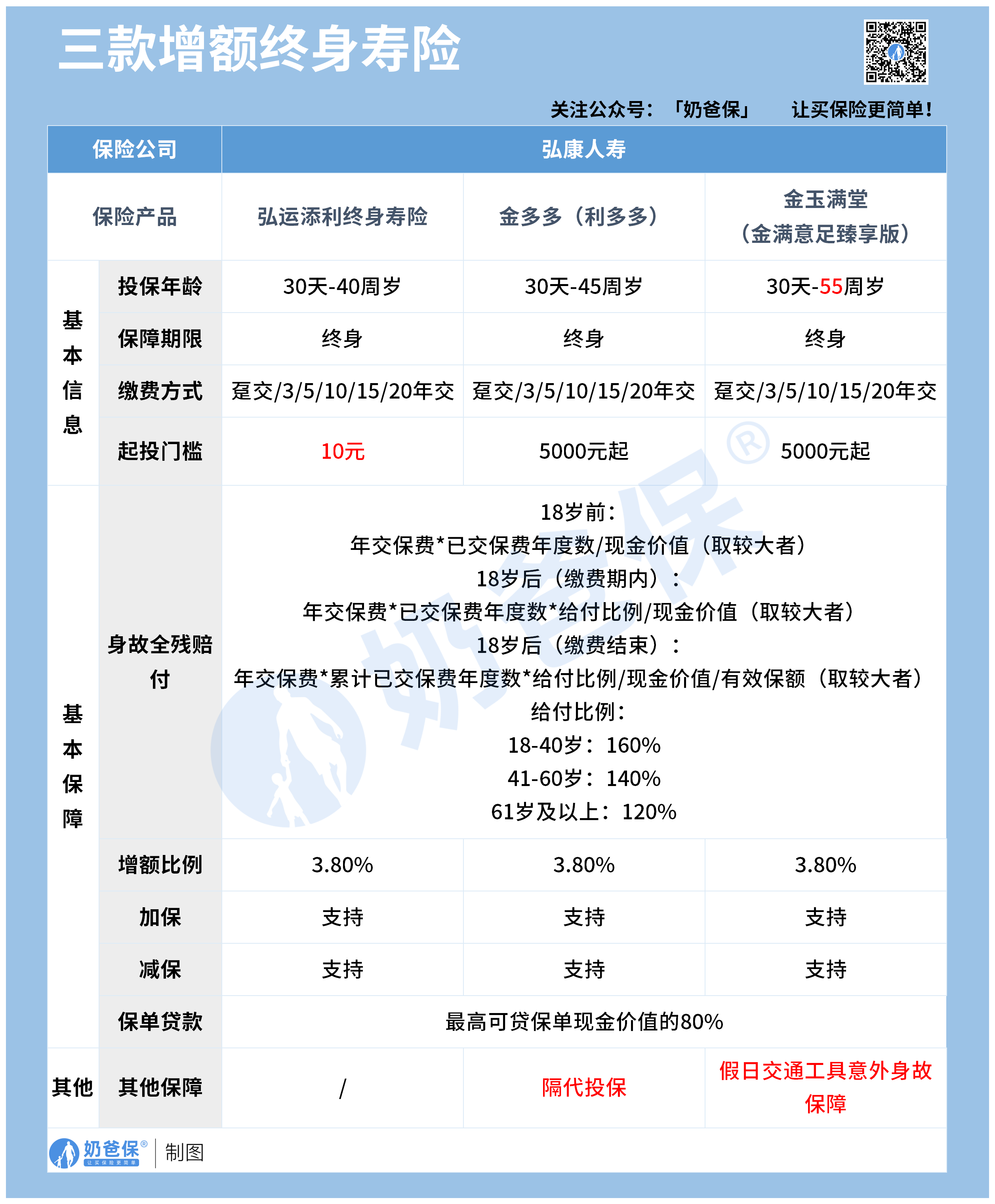 弘康3款增额寿险