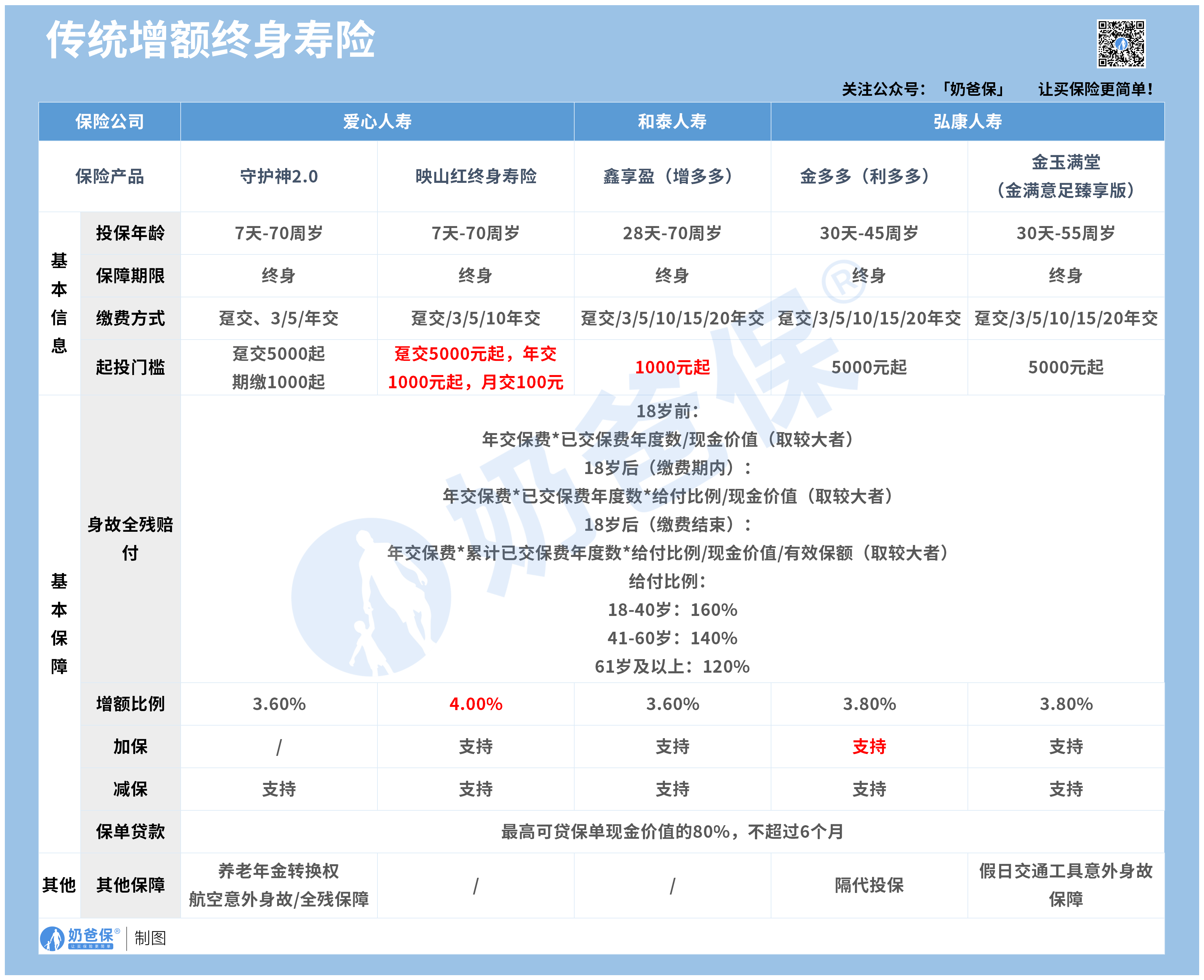 理财险榜单