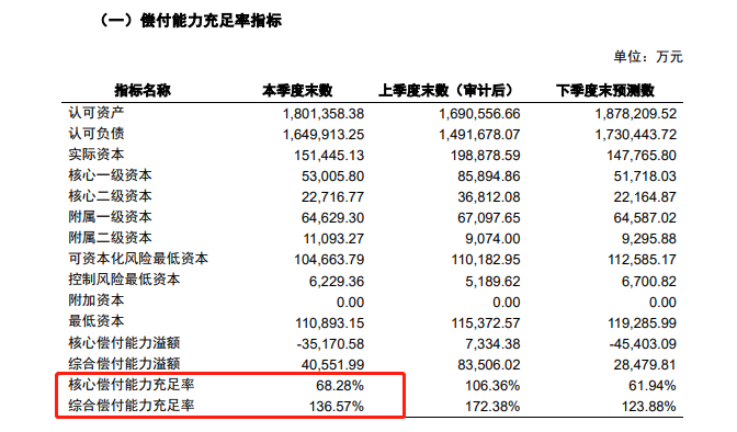 爱心人寿第一季度