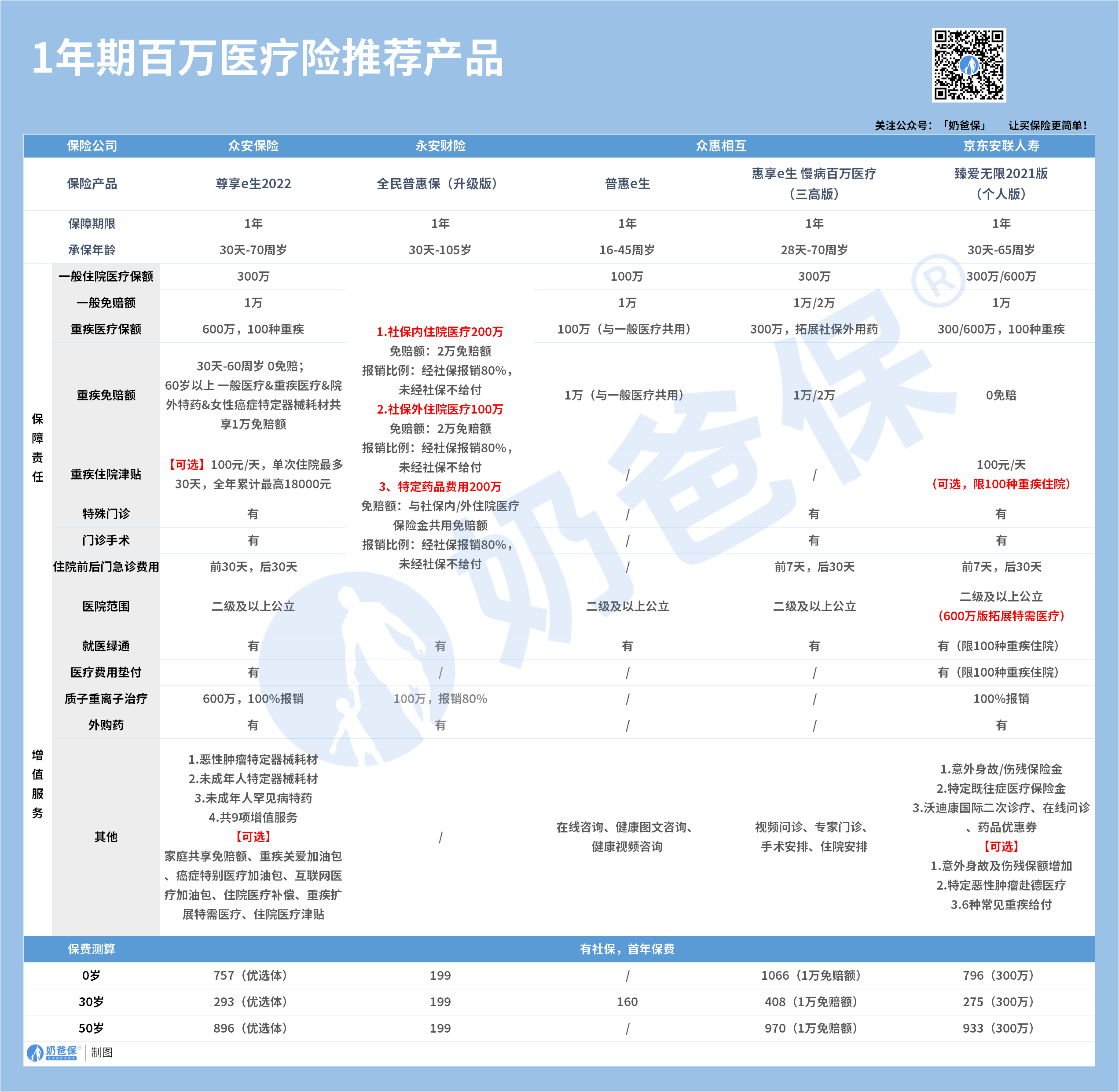 一年期百万医疗险