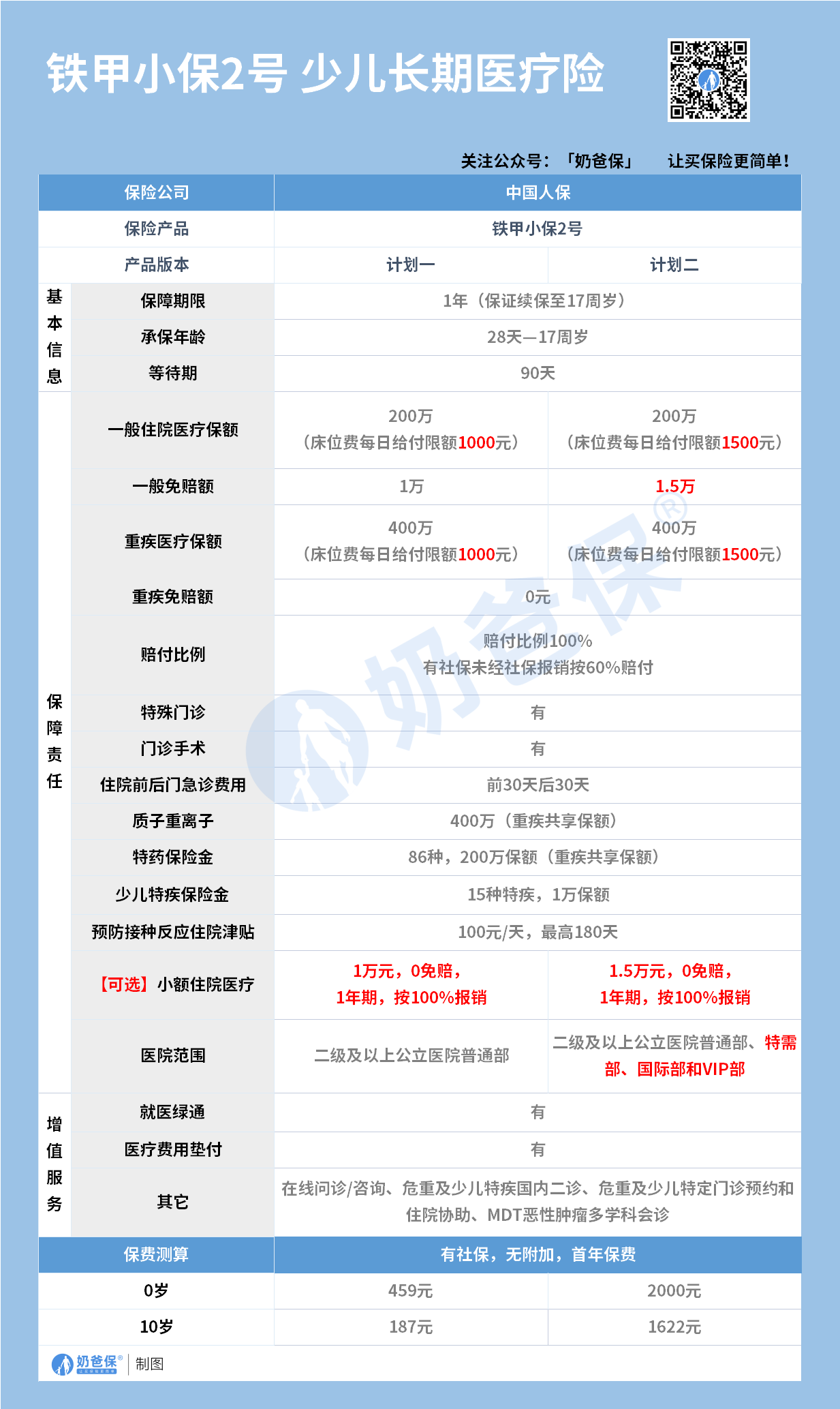 铁甲小保2号少儿医疗险