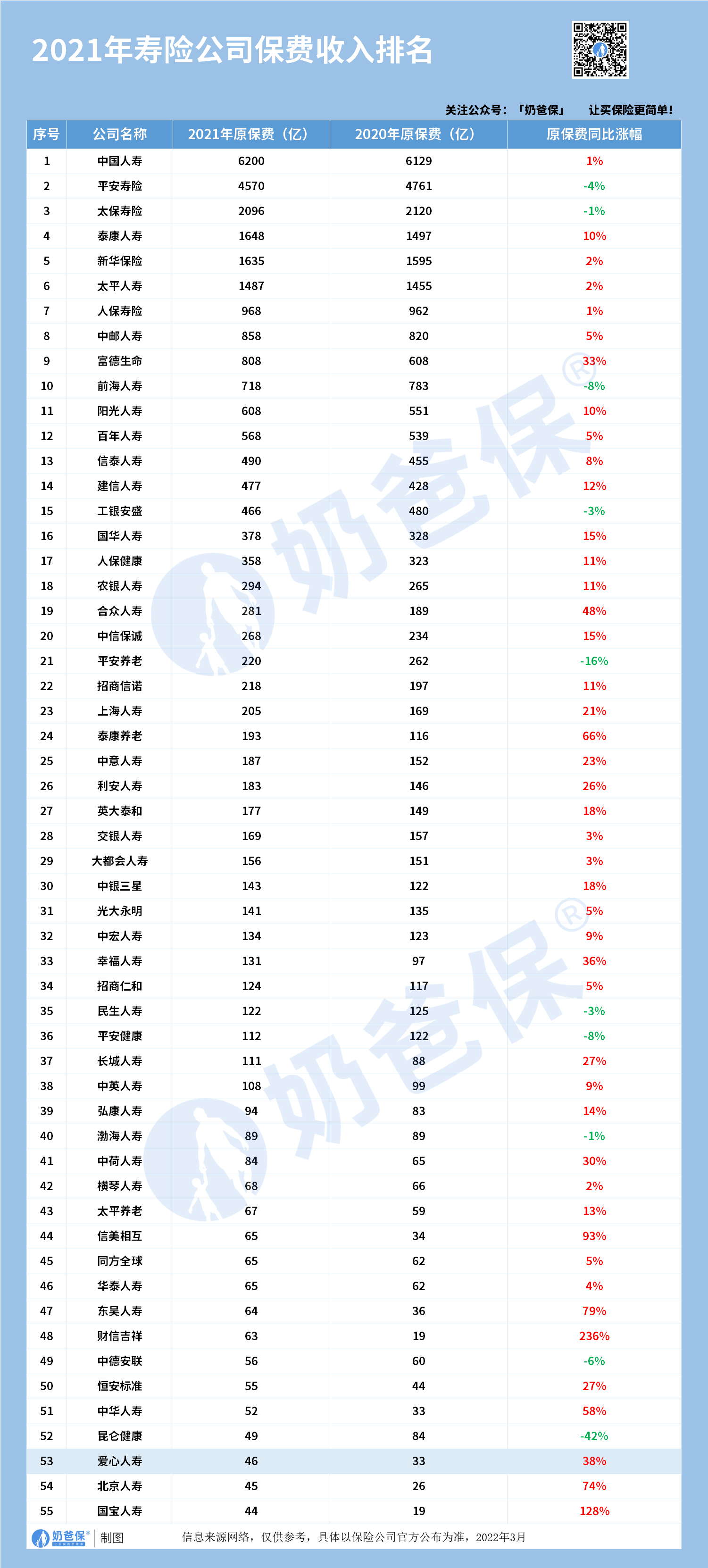 保险公司保费收入排名