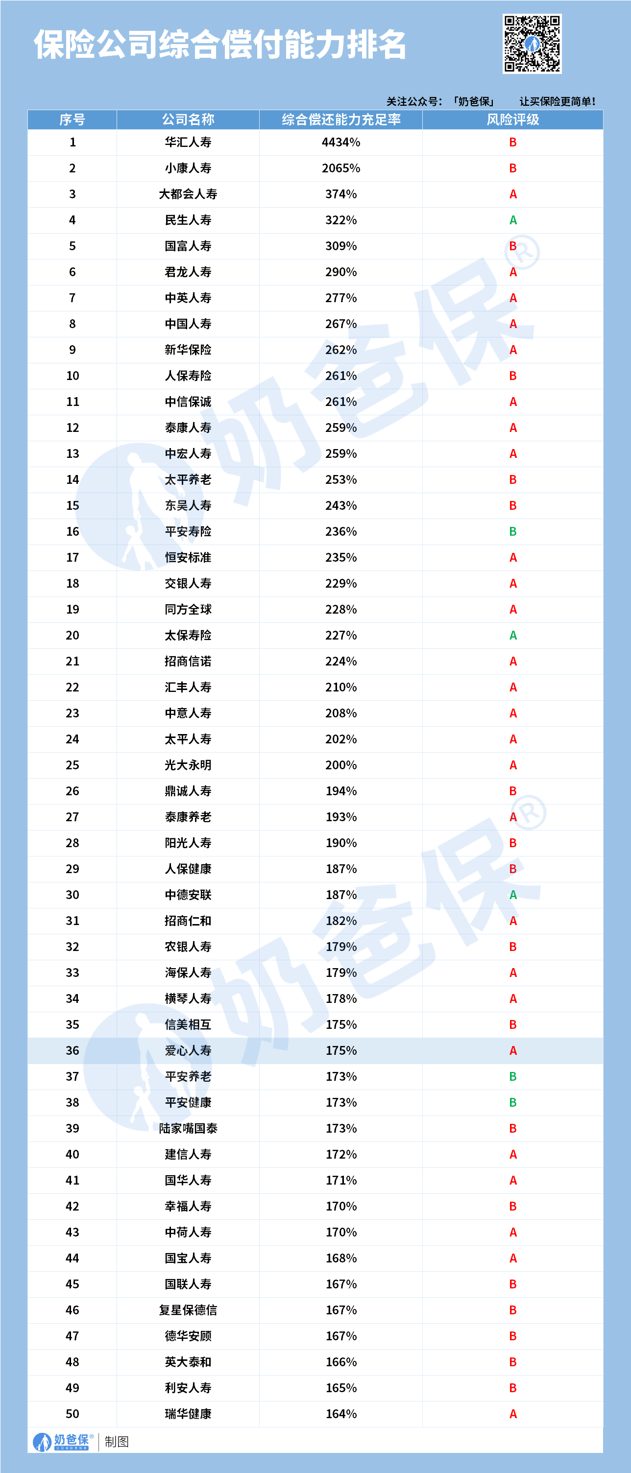 保险公司偿付能力排名