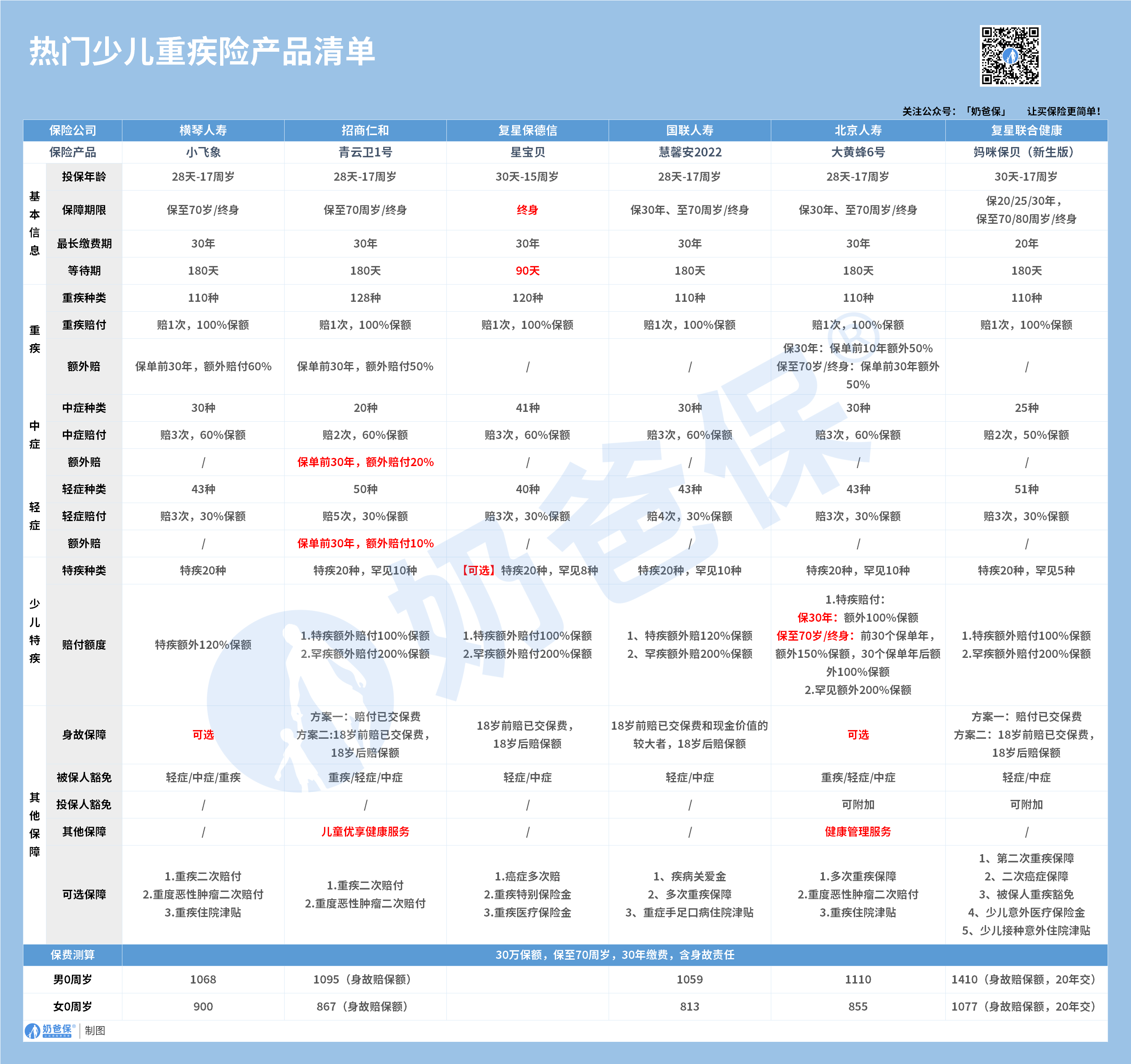 热门少儿重疾险