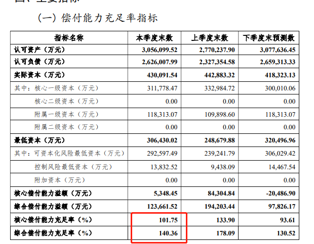 横琴人寿偿付能力