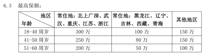 保额限制