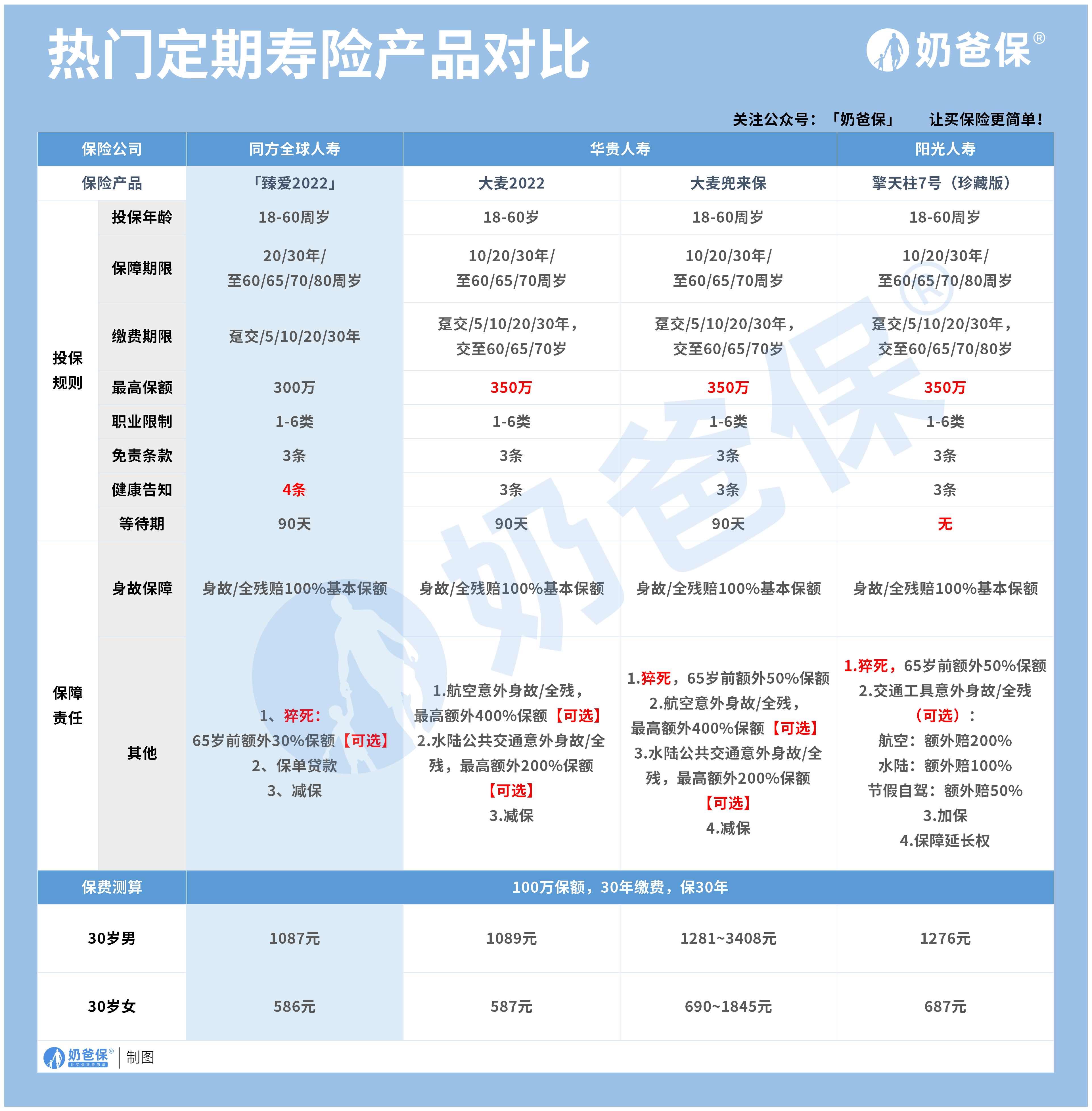 定期寿险产品对比