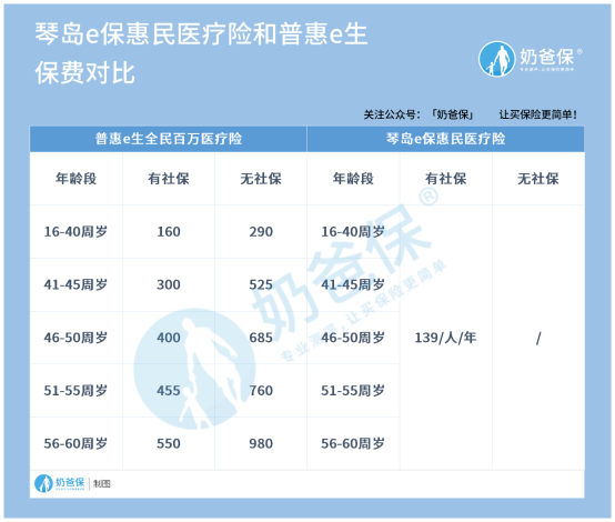 琴岛e保惠民医疗险和普惠e生医疗险哪个好？该怎么选？