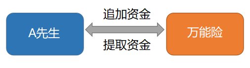 万能险